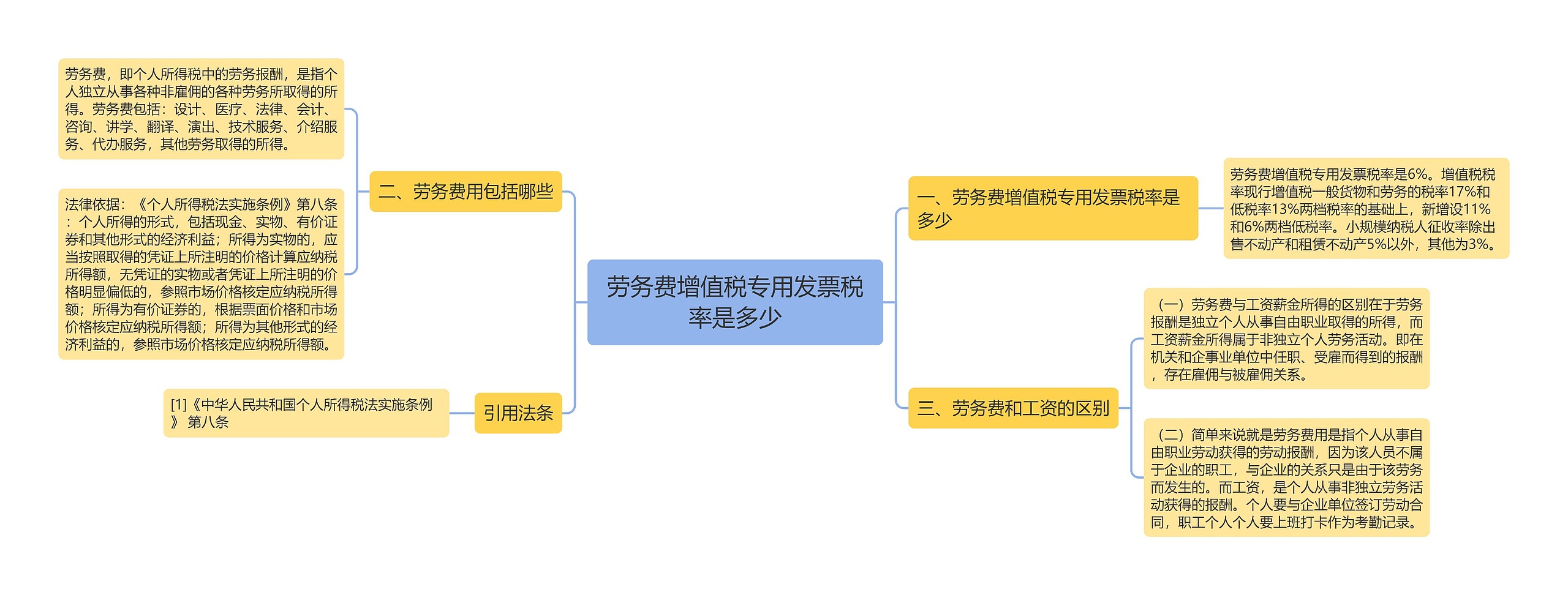 劳务费增值税专用发票税率是多少思维导图