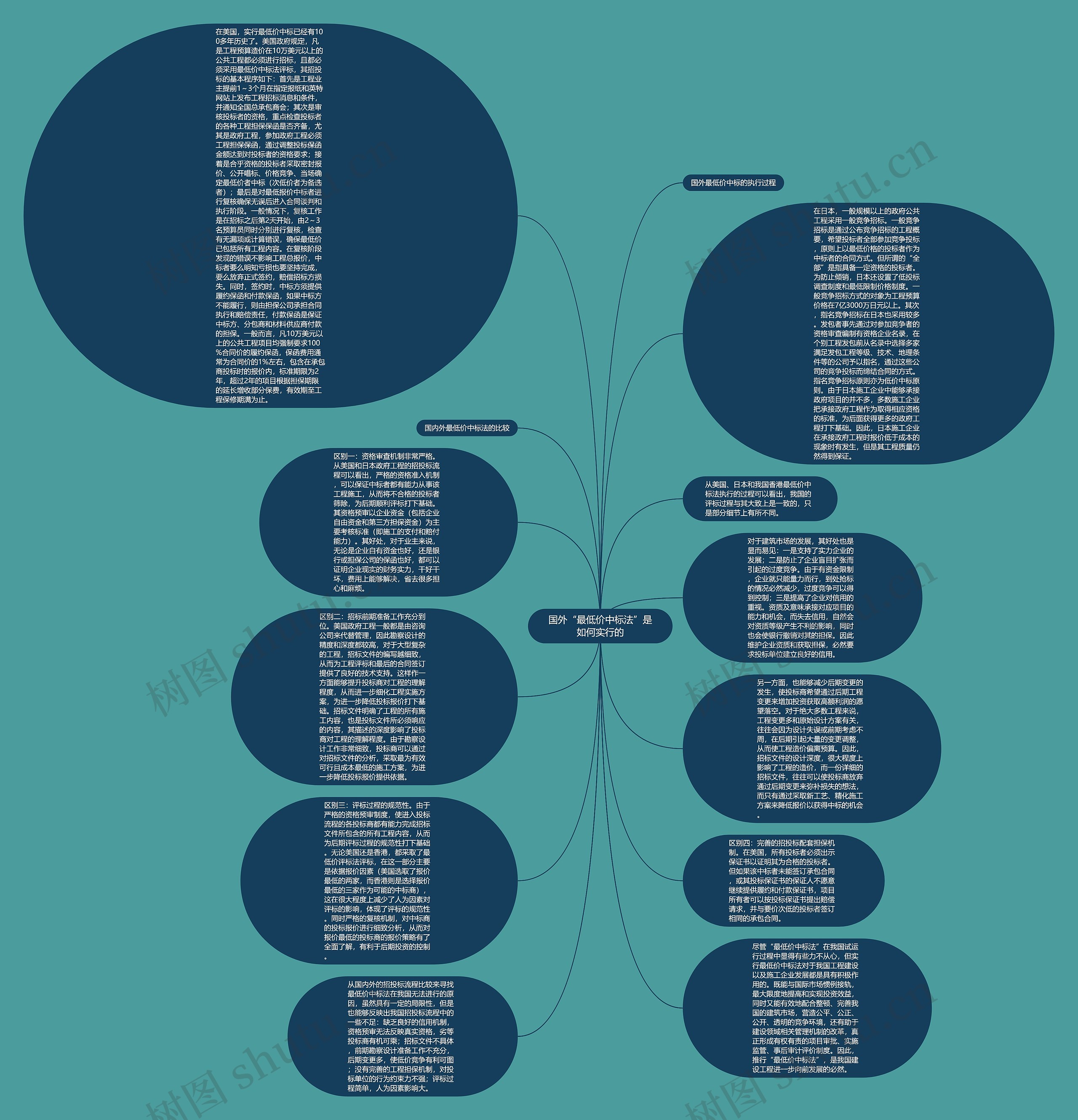 国外“最低价中标法”是如何实行的思维导图