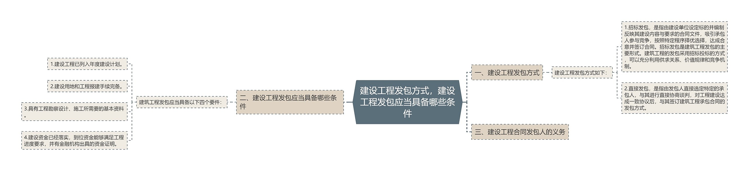 建设工程发包方式,建设工程发包应当具备哪些条件 建设工程发包方式,建设工程发包应当具备哪些条件