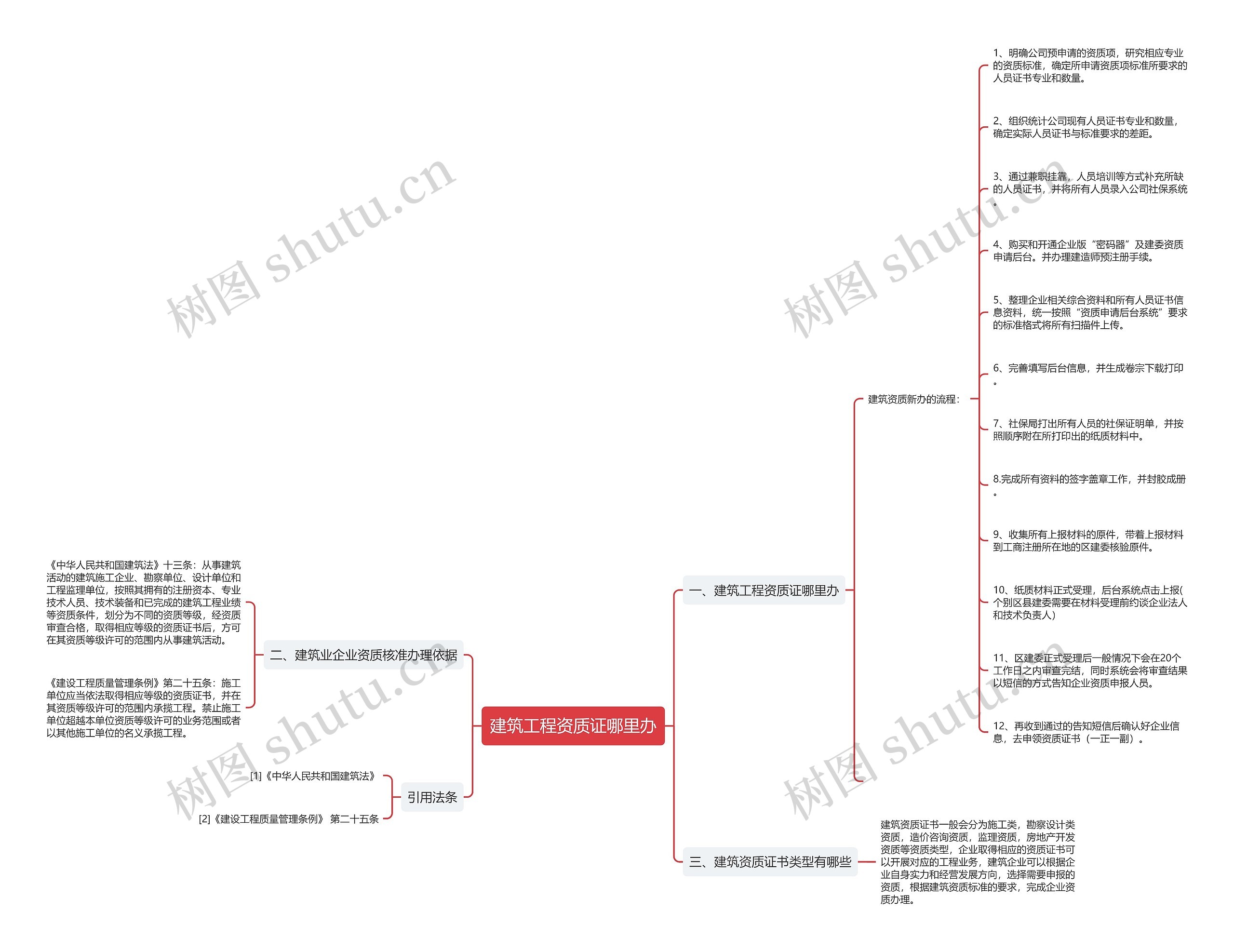 建筑工程资质证哪里办思维导图