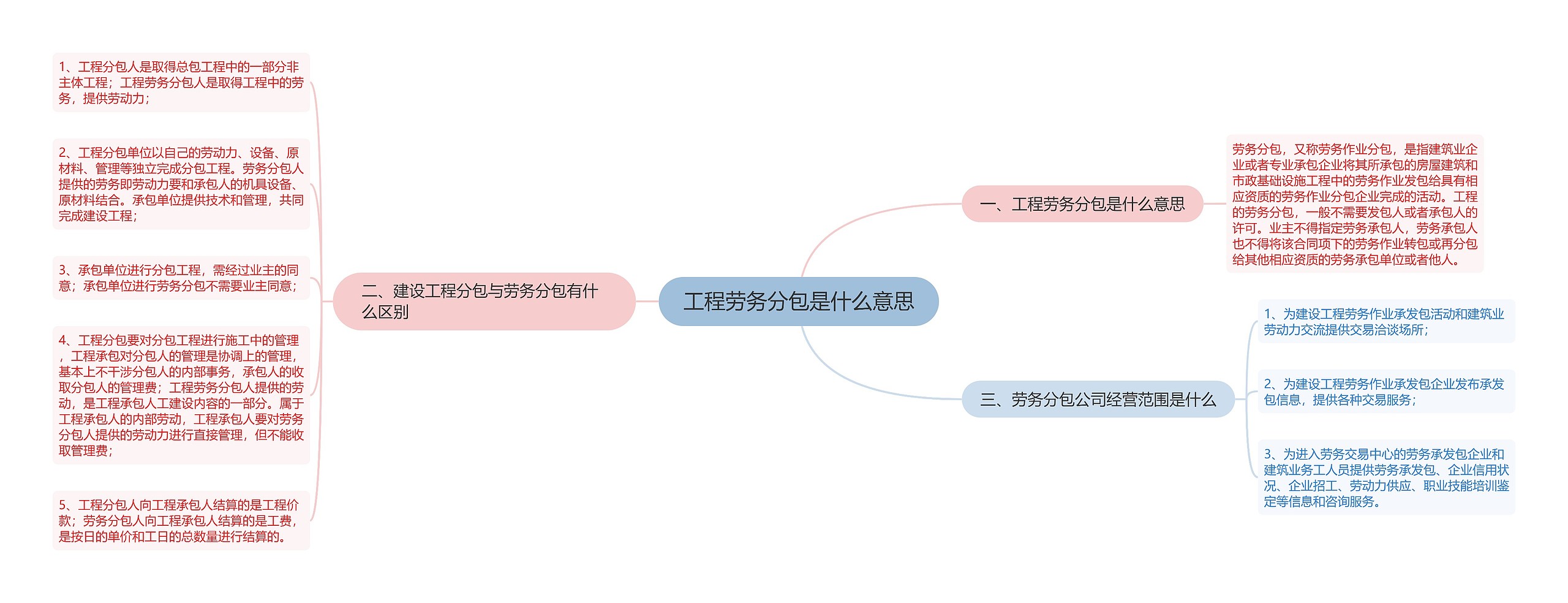 工程劳务分包是什么意思