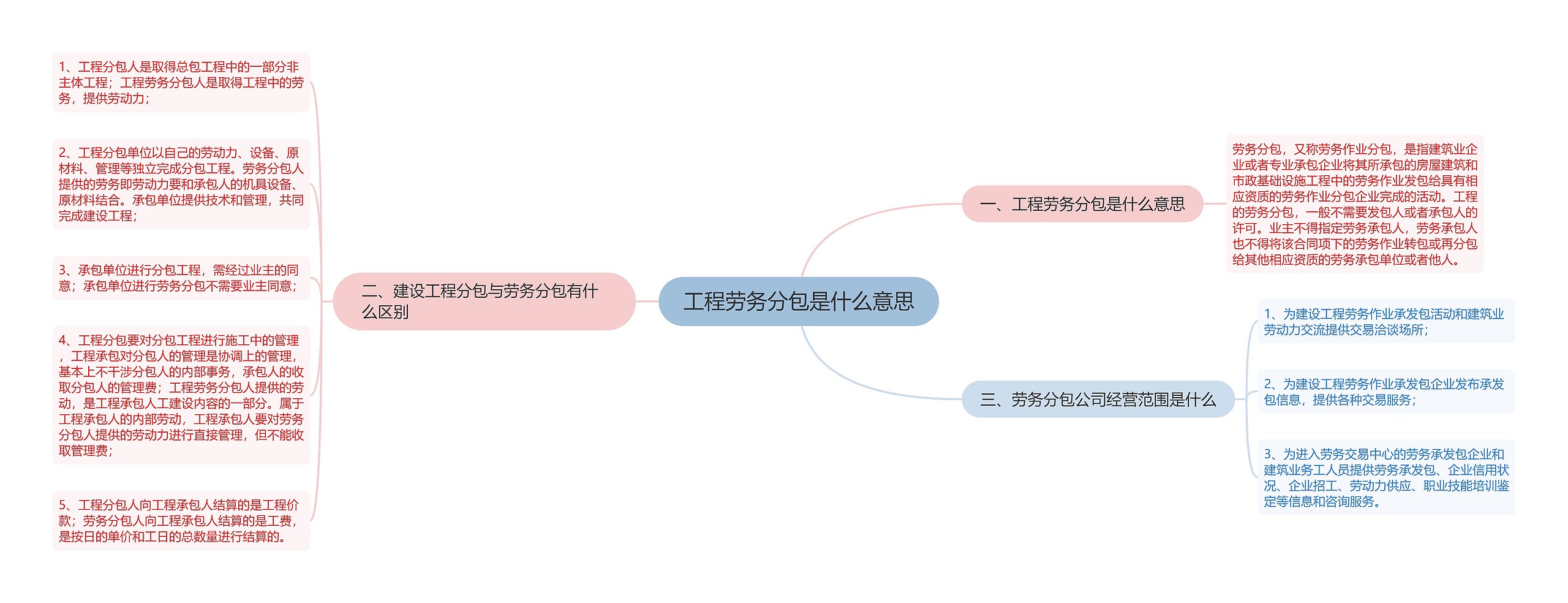 工程劳务分包是什么意思思维导图