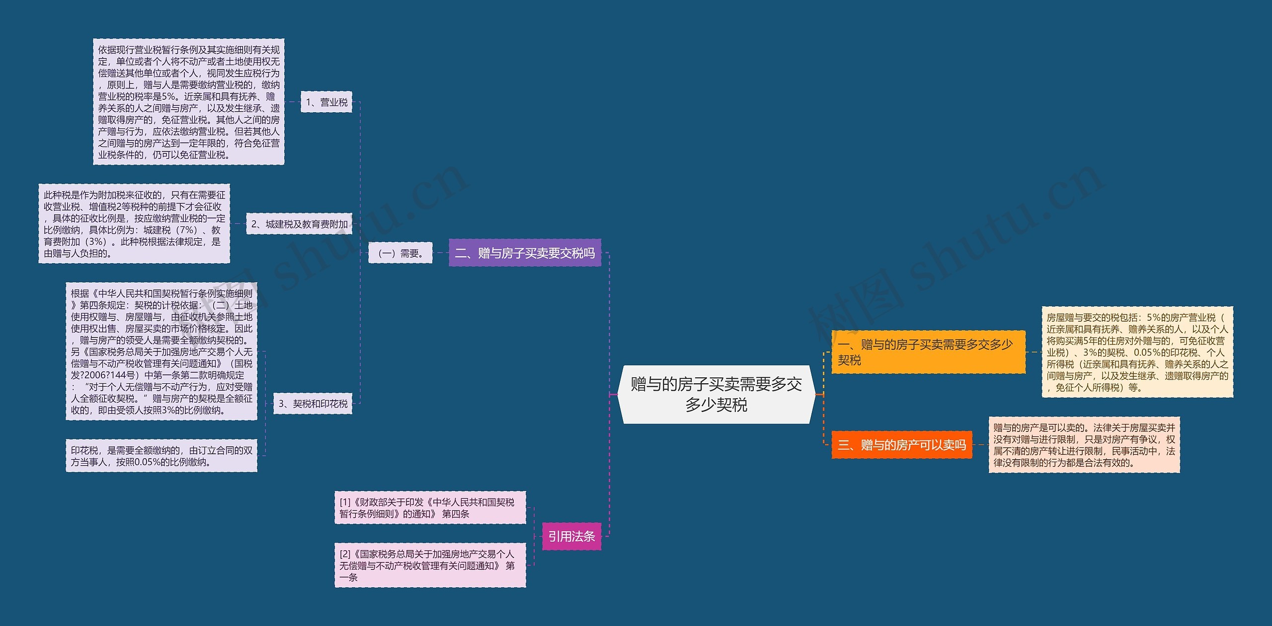 赠与的房子买卖需要多交多少契税