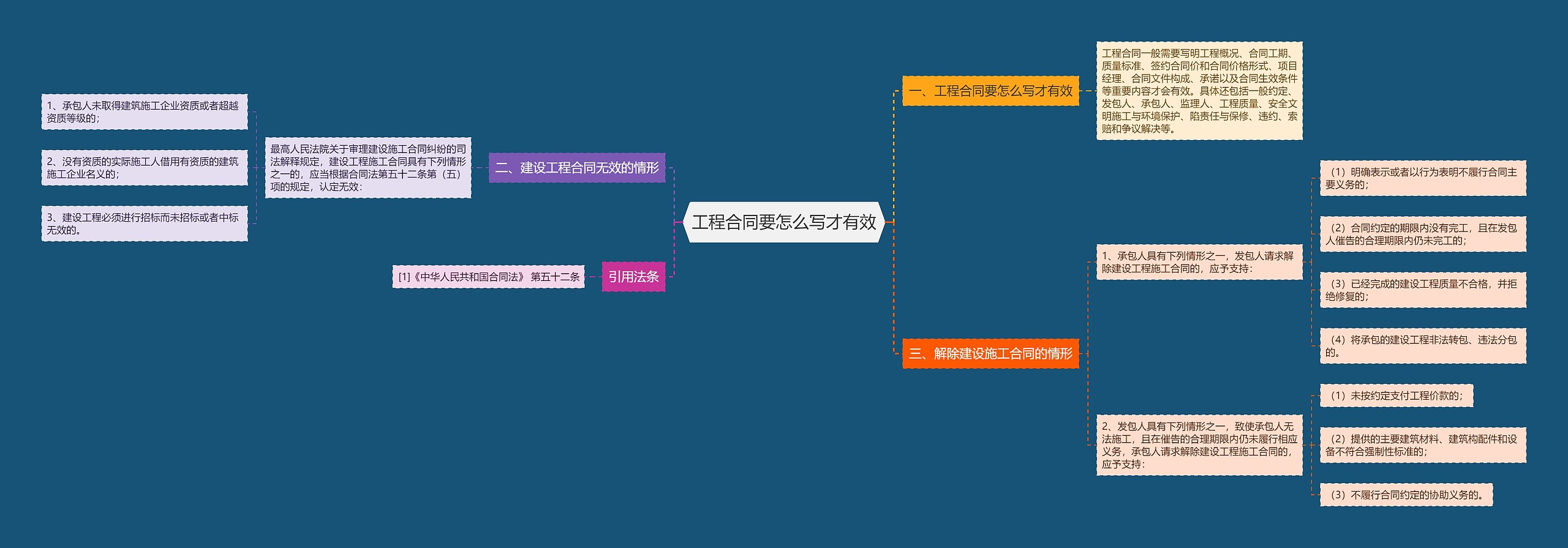 工程合同要怎么写才有效思维导图