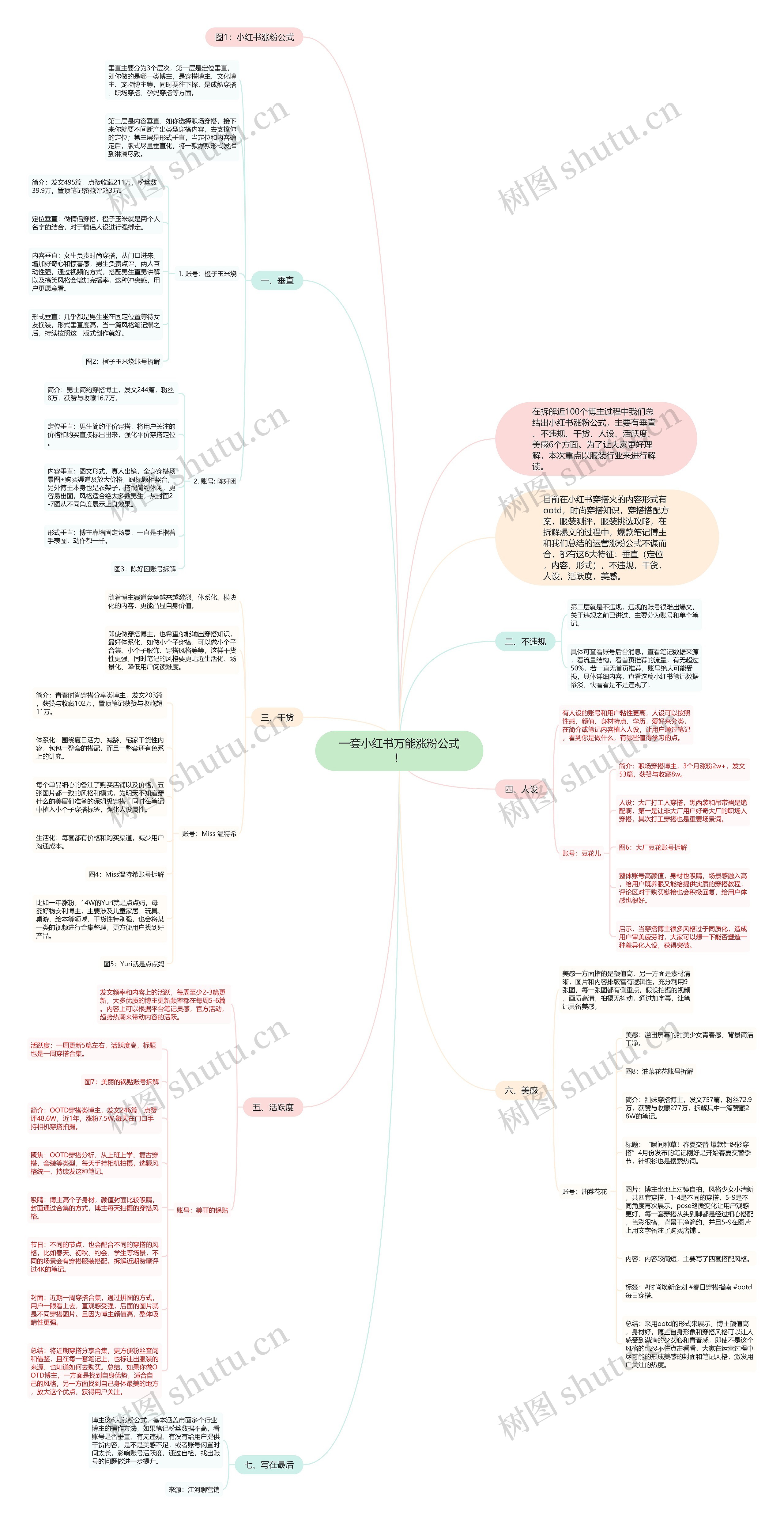 一套小红书万能涨粉公式！思维导图
