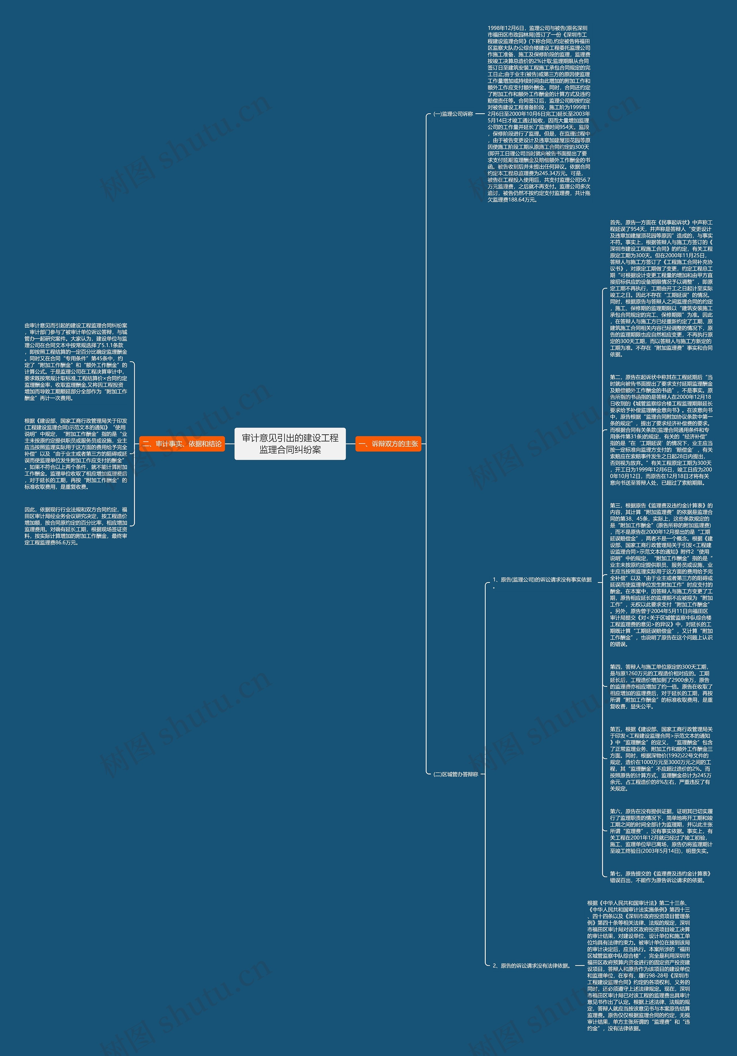 审计意见引出的建设工程监理合同纠纷案思维导图