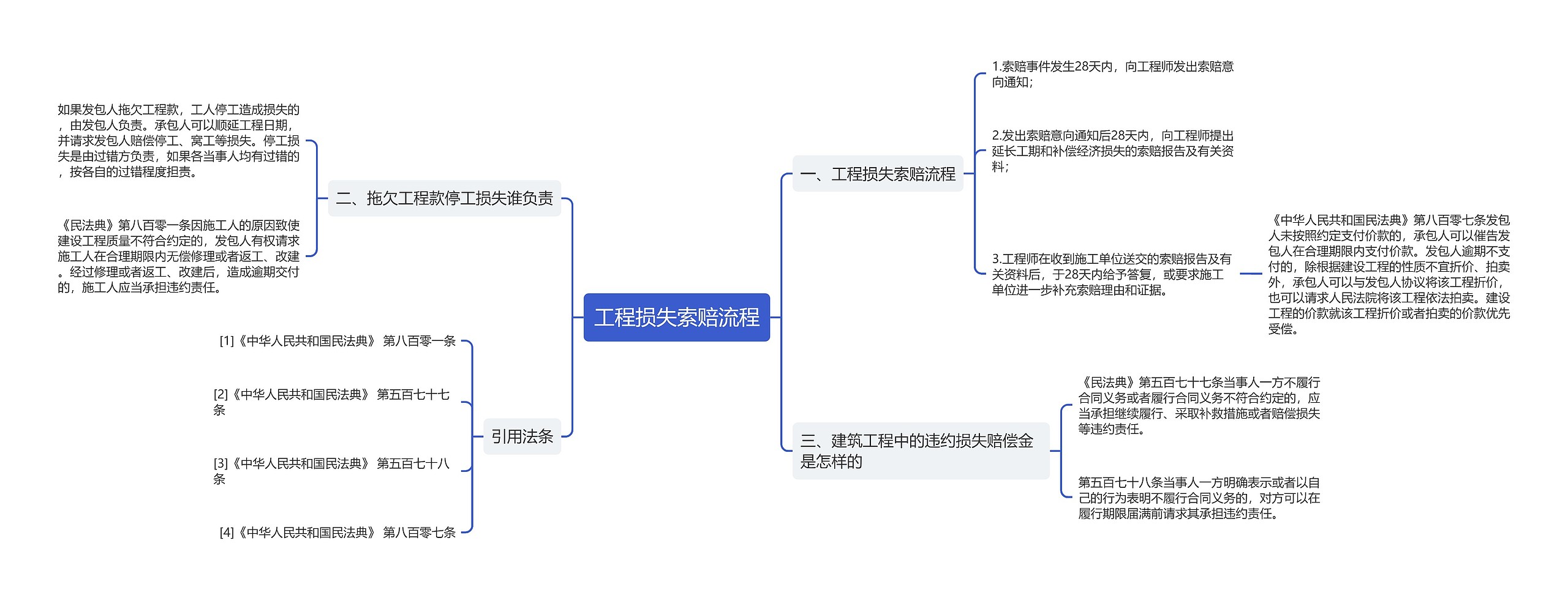 工程损失索赔流程思维导图