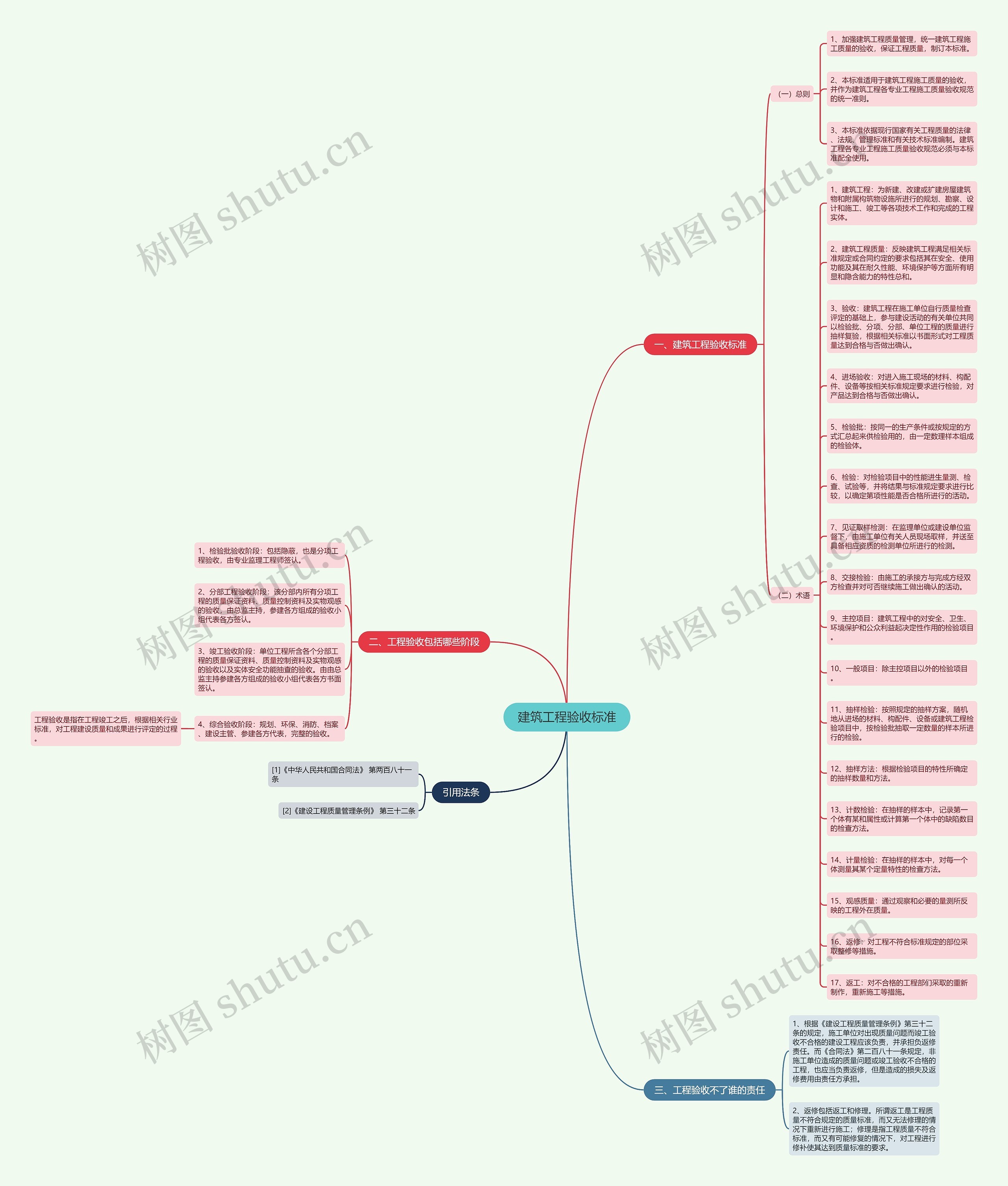 建筑工程验收标准思维导图