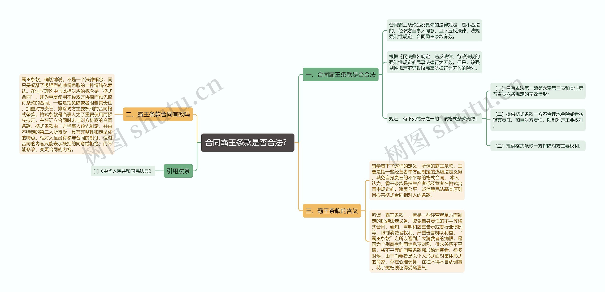 合同霸王条款是否合法？思维导图