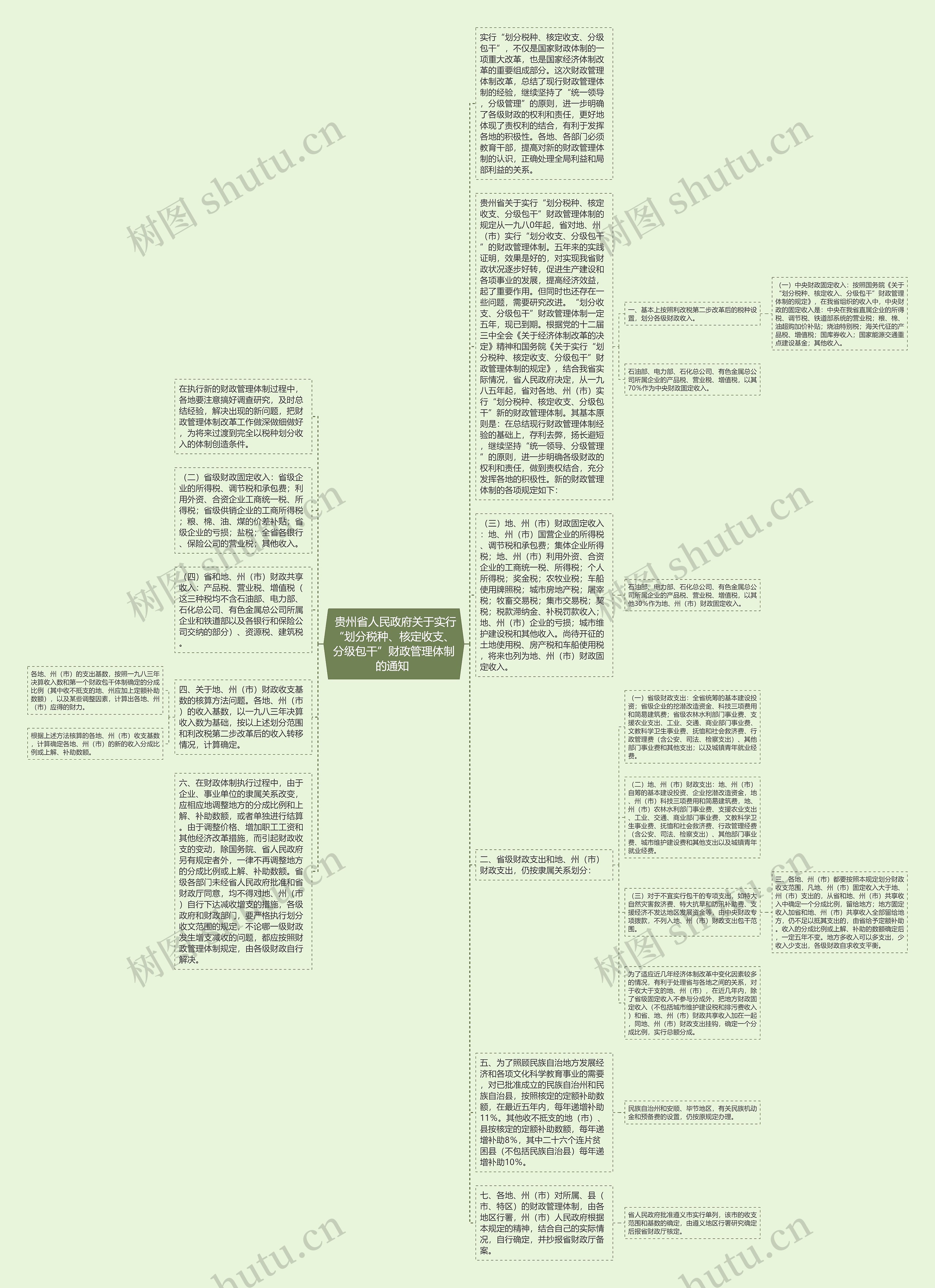  贵州省人民政府关于实行“划分税种、核定收支、分级包干”财政管理体制的通知 思维导图