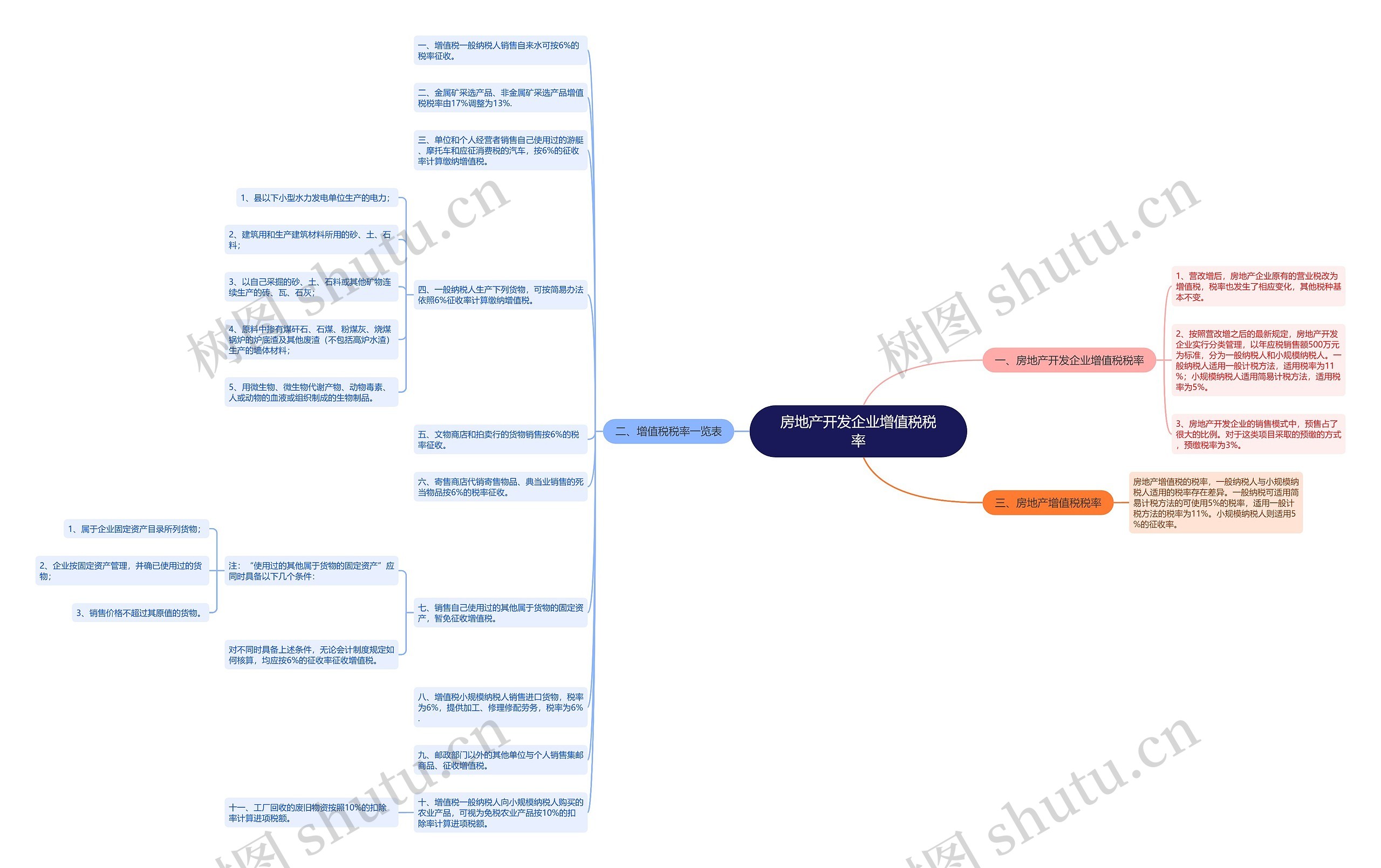 房地产开发企业增值税税率思维导图