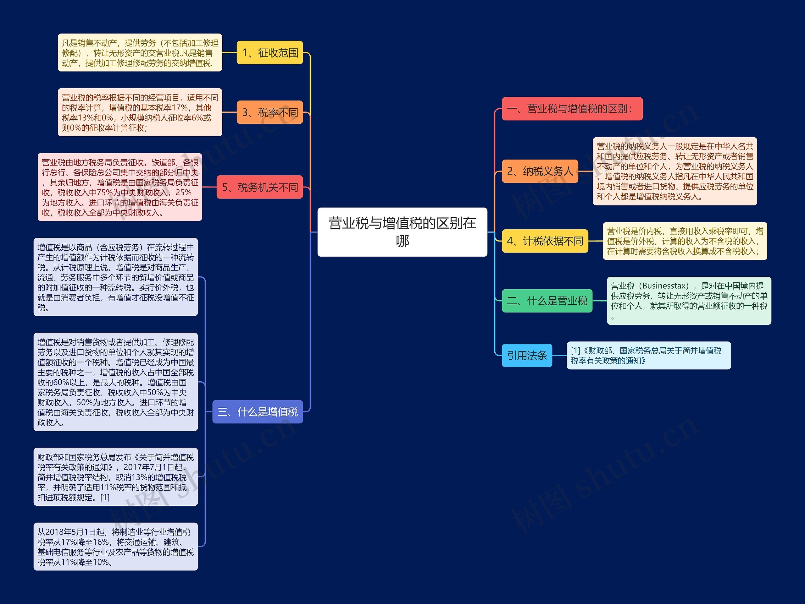 营业税与增值税的区别在哪思维导图