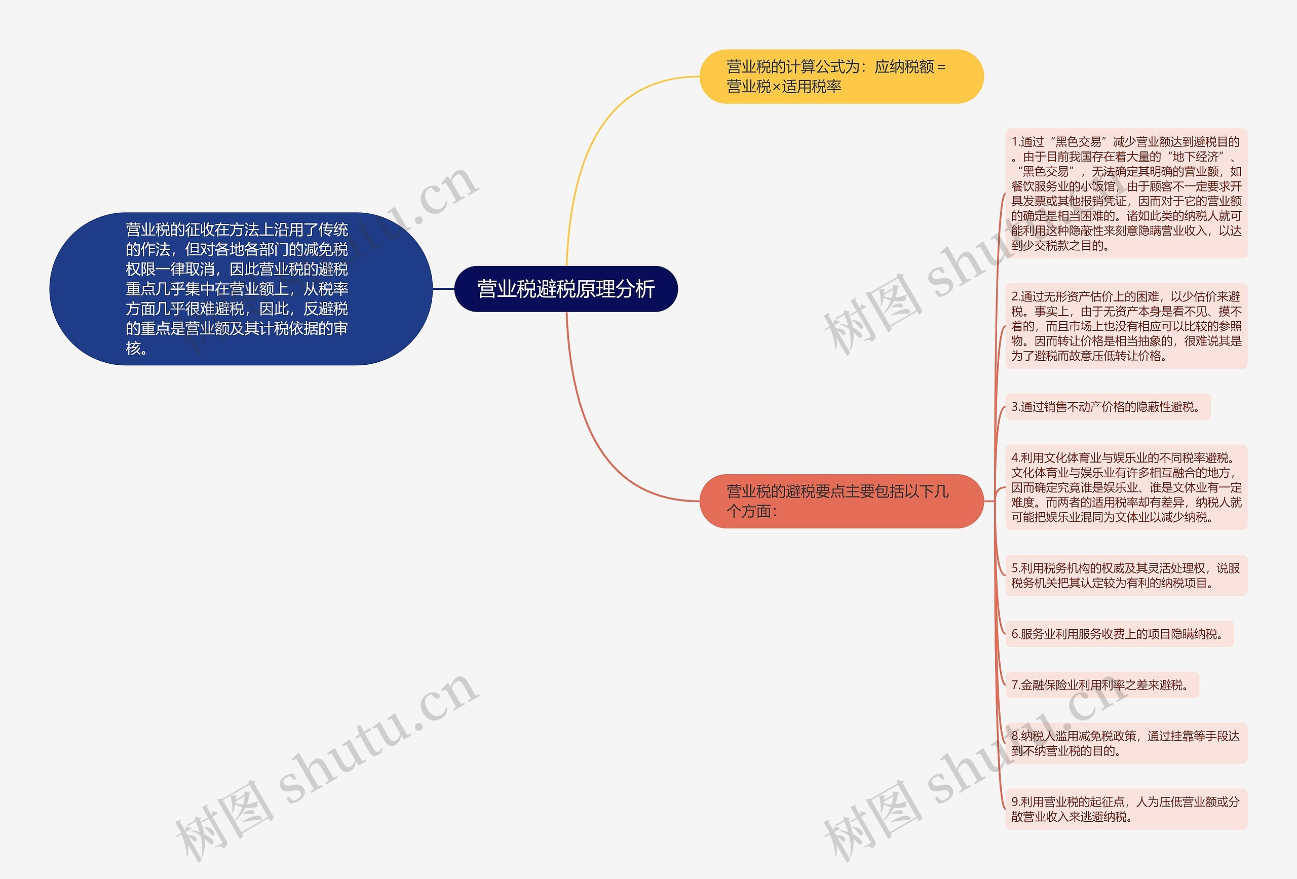 营业税避税原理分析思维导图