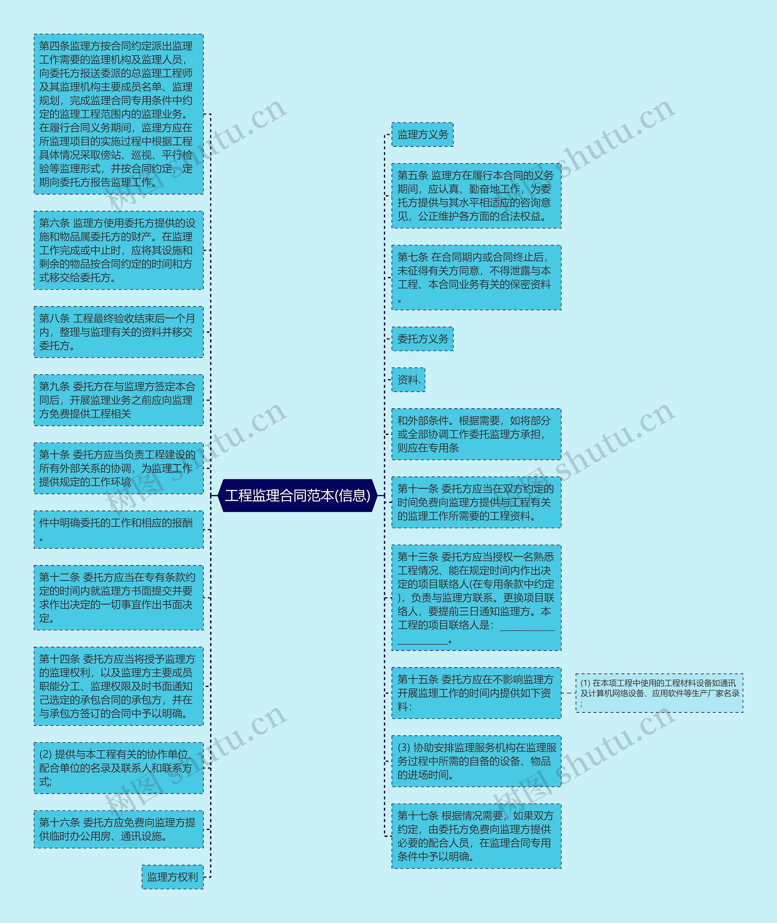 工程监理合同范本(信息)思维导图