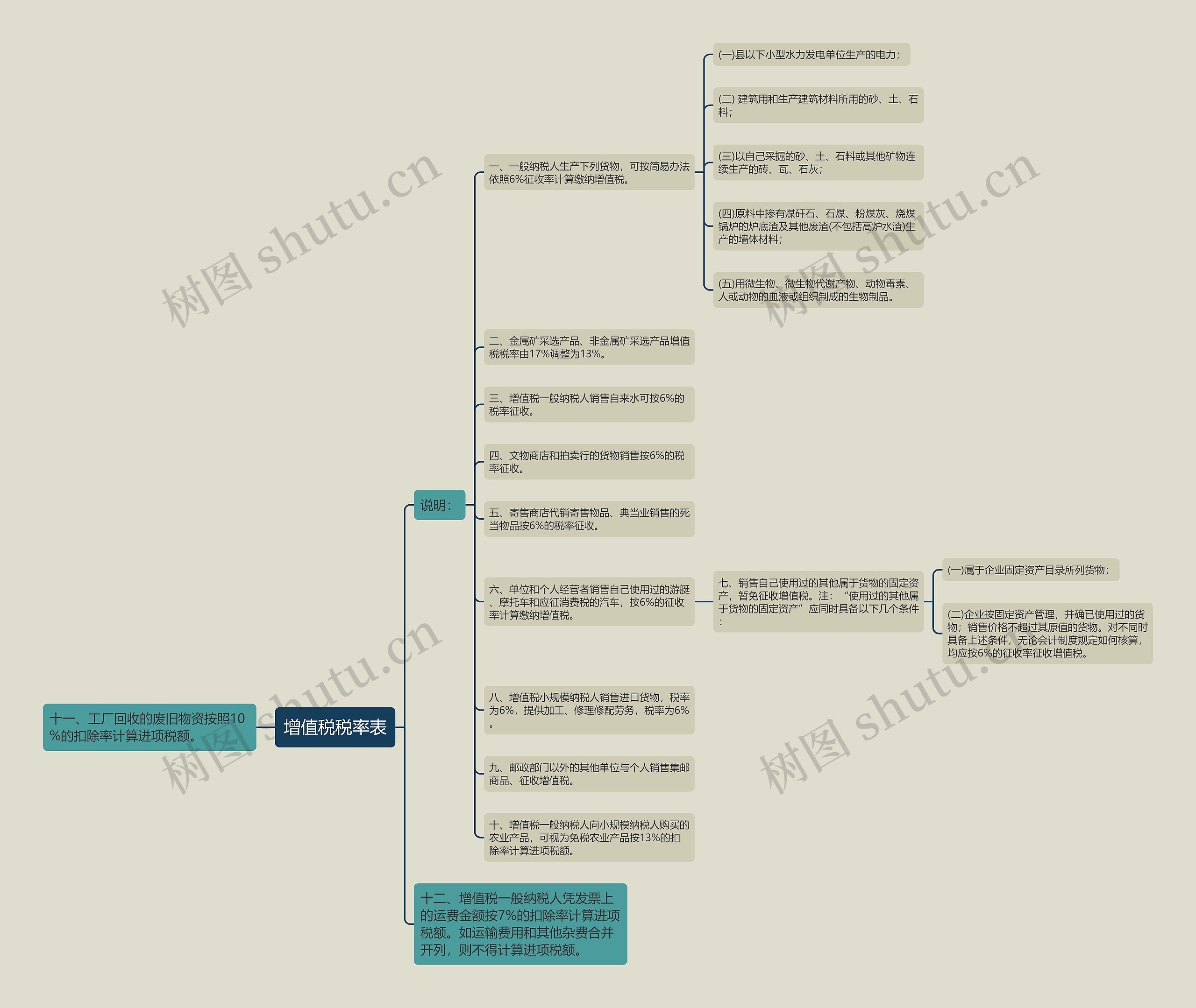增值税税率表思维导图