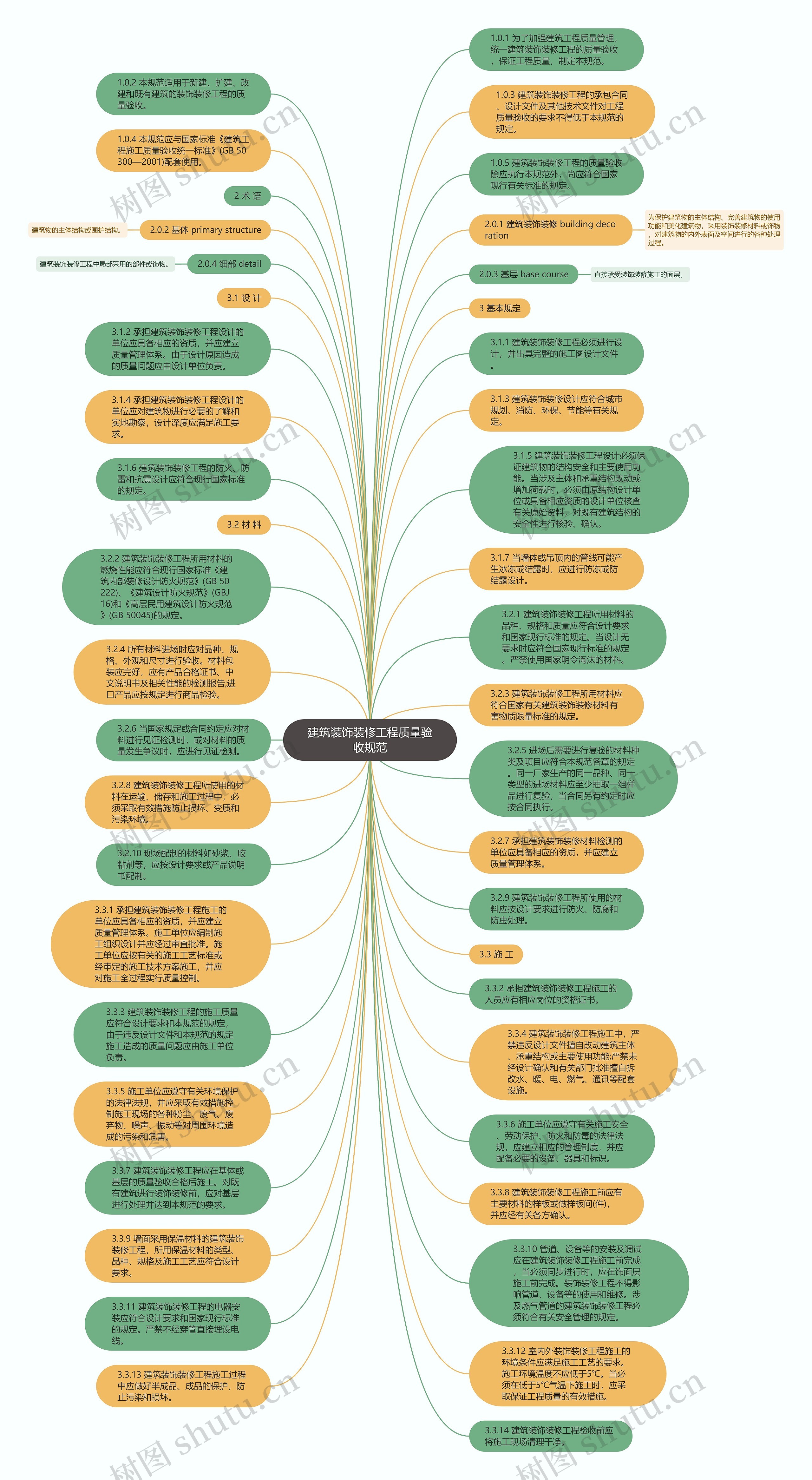 建筑装饰装修工程质量验收规范思维导图