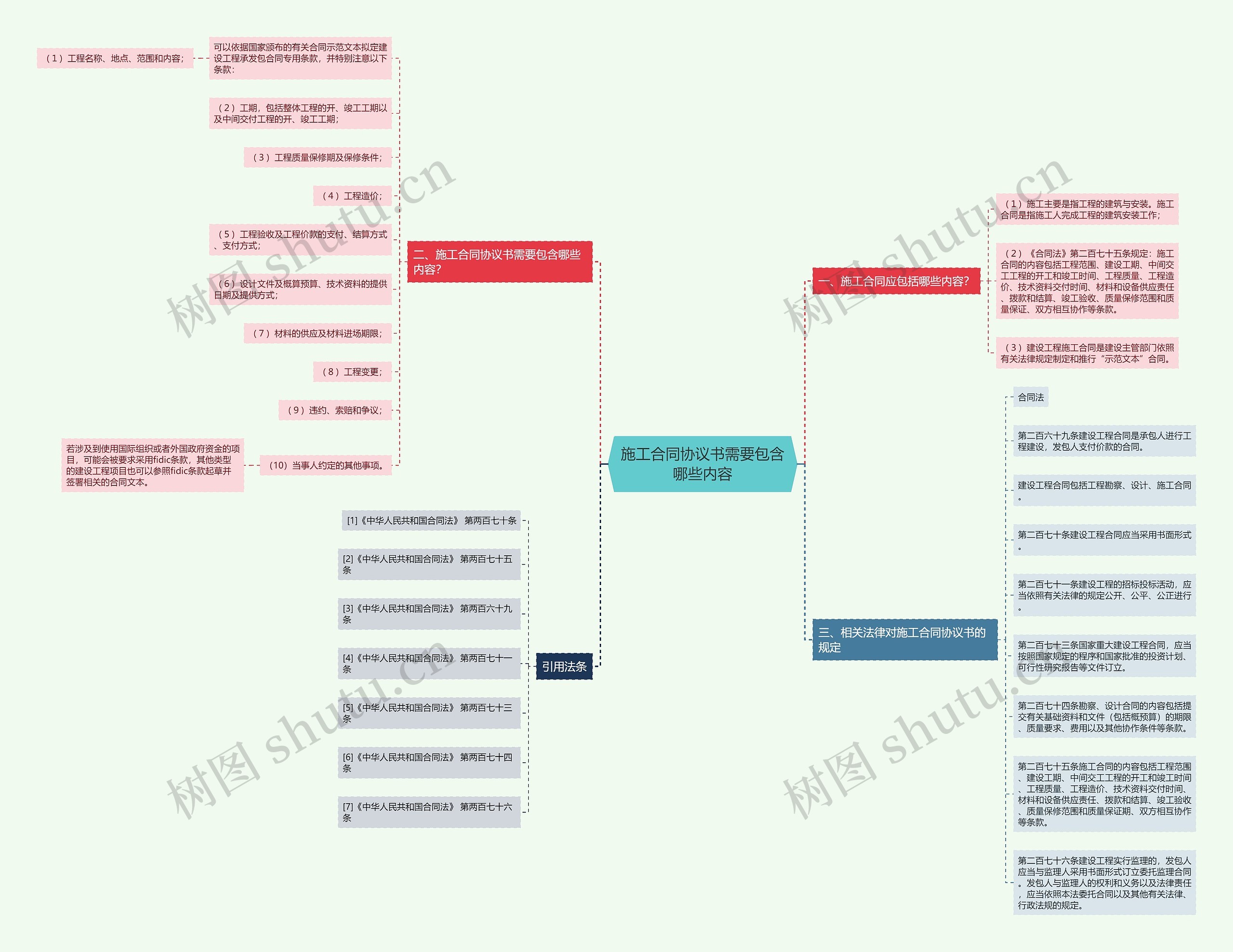 施工合同协议书需要包含哪些内容思维导图