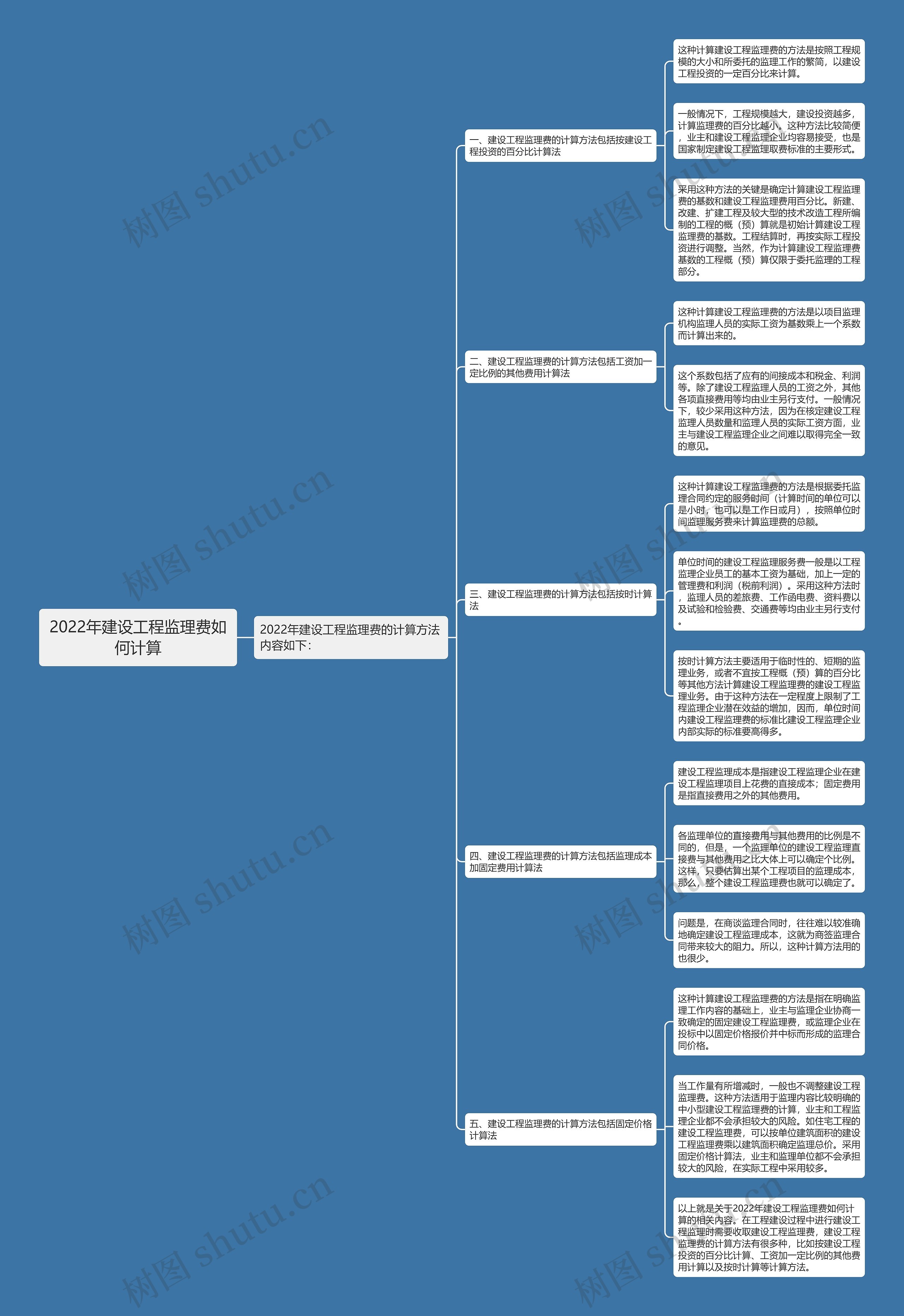 2022年建设工程监理费如何计算思维导图