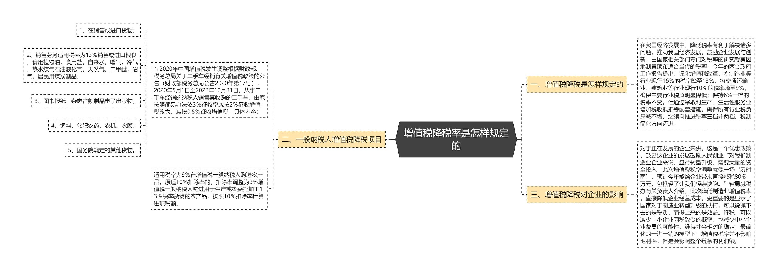 增值税降税率是怎样规定的思维导图