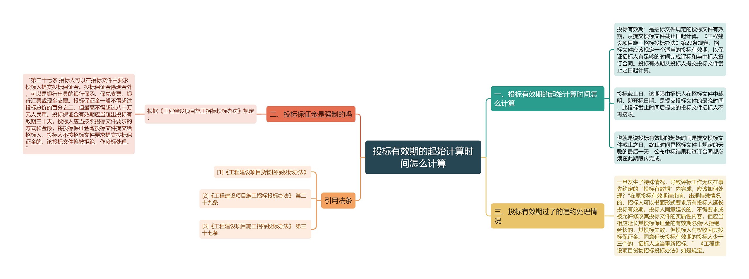 投标有效期的起始计算时间怎么计算思维导图