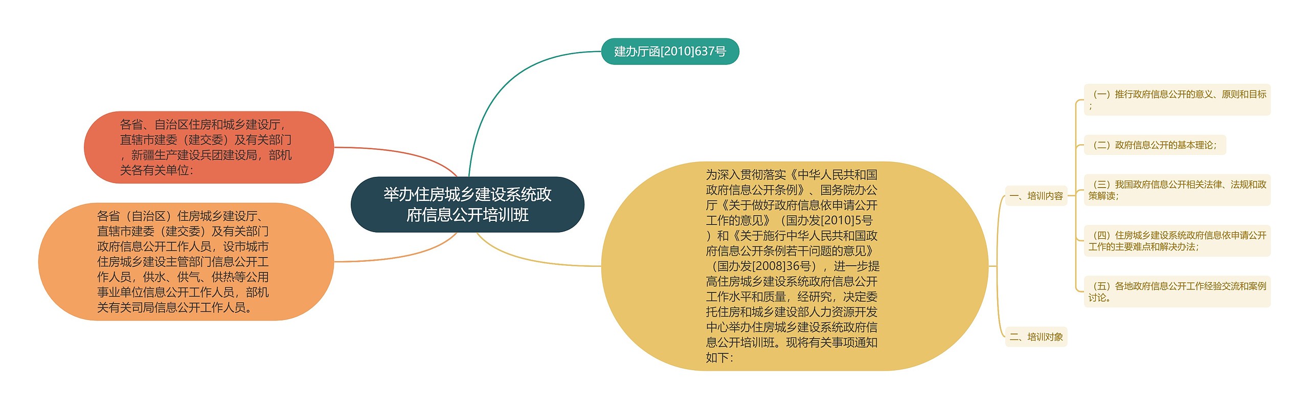 举办住房城乡建设系统政府信息公开培训班思维导图