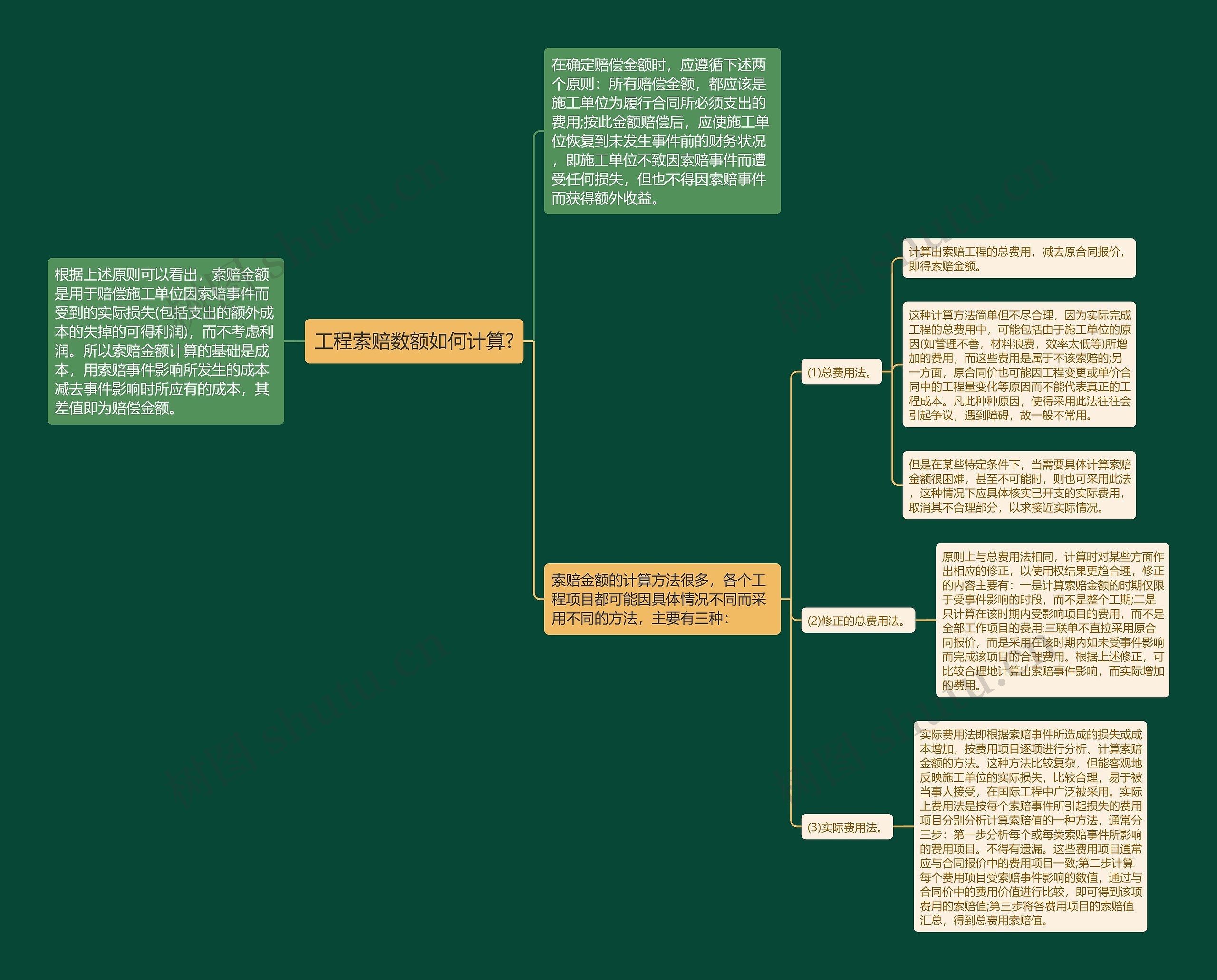 工程索赔数额如何计算? 工程索赔数额如何计算?