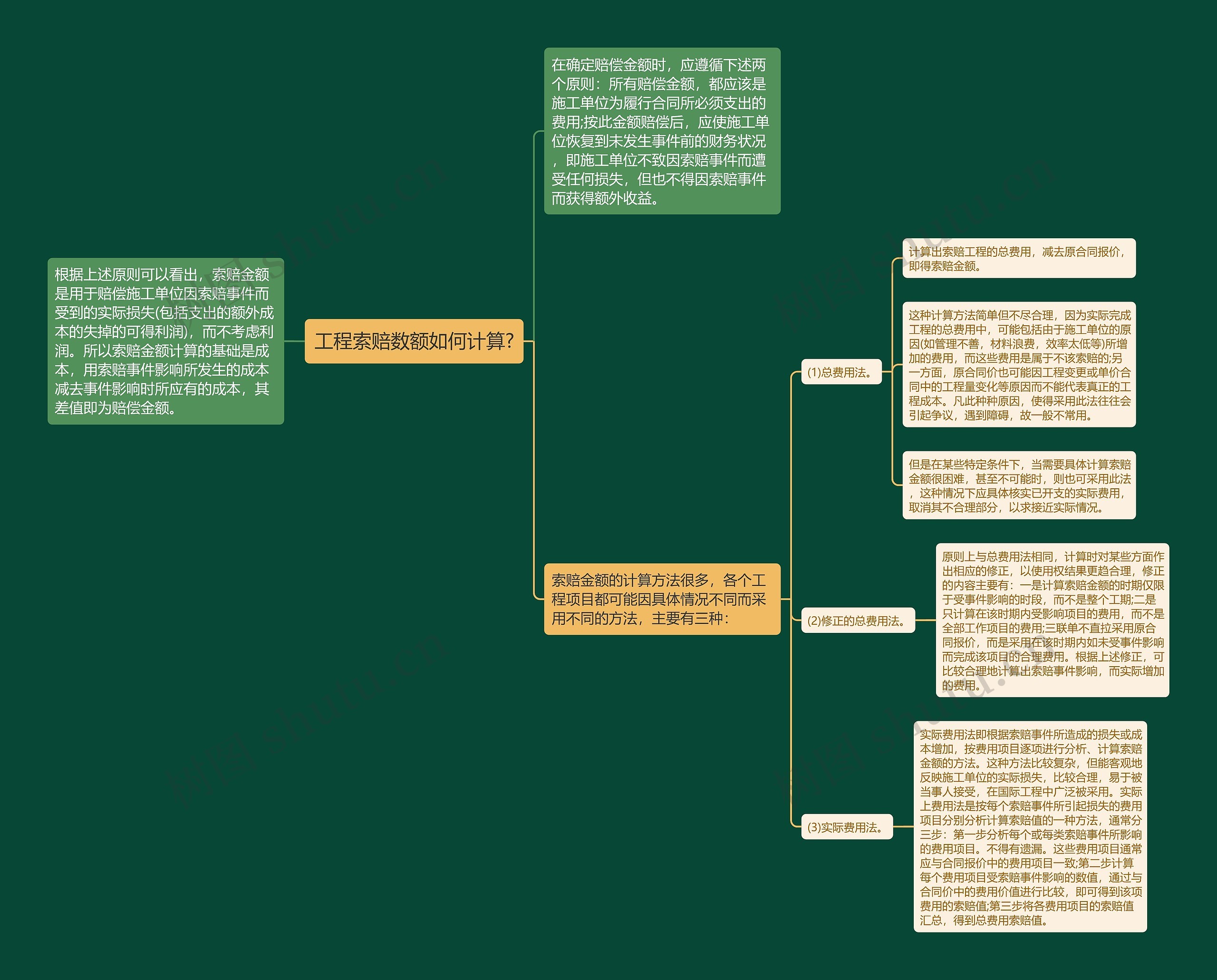 工程索赔数额如何计算?思维导图