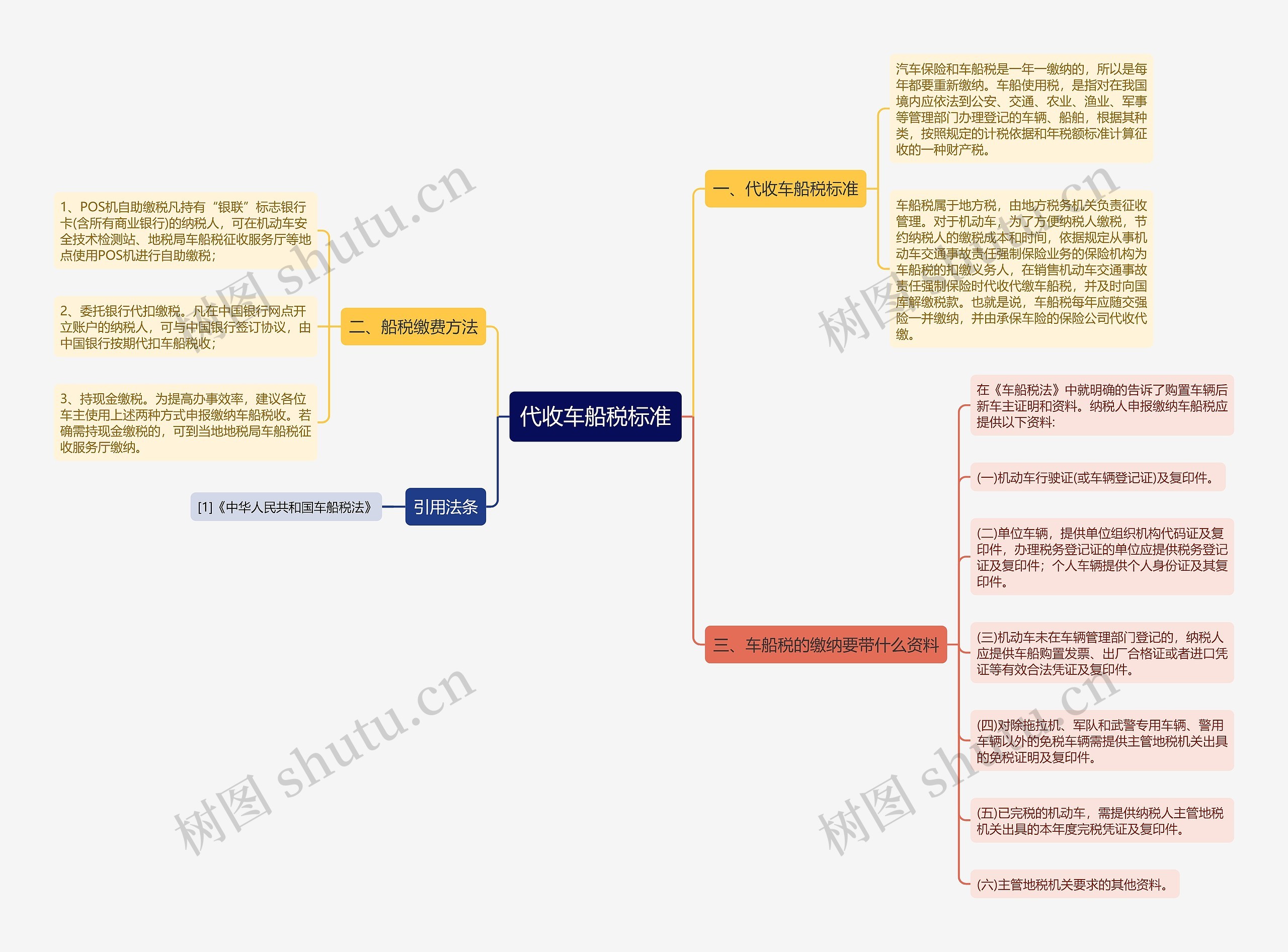 代收车船税标准思维导图