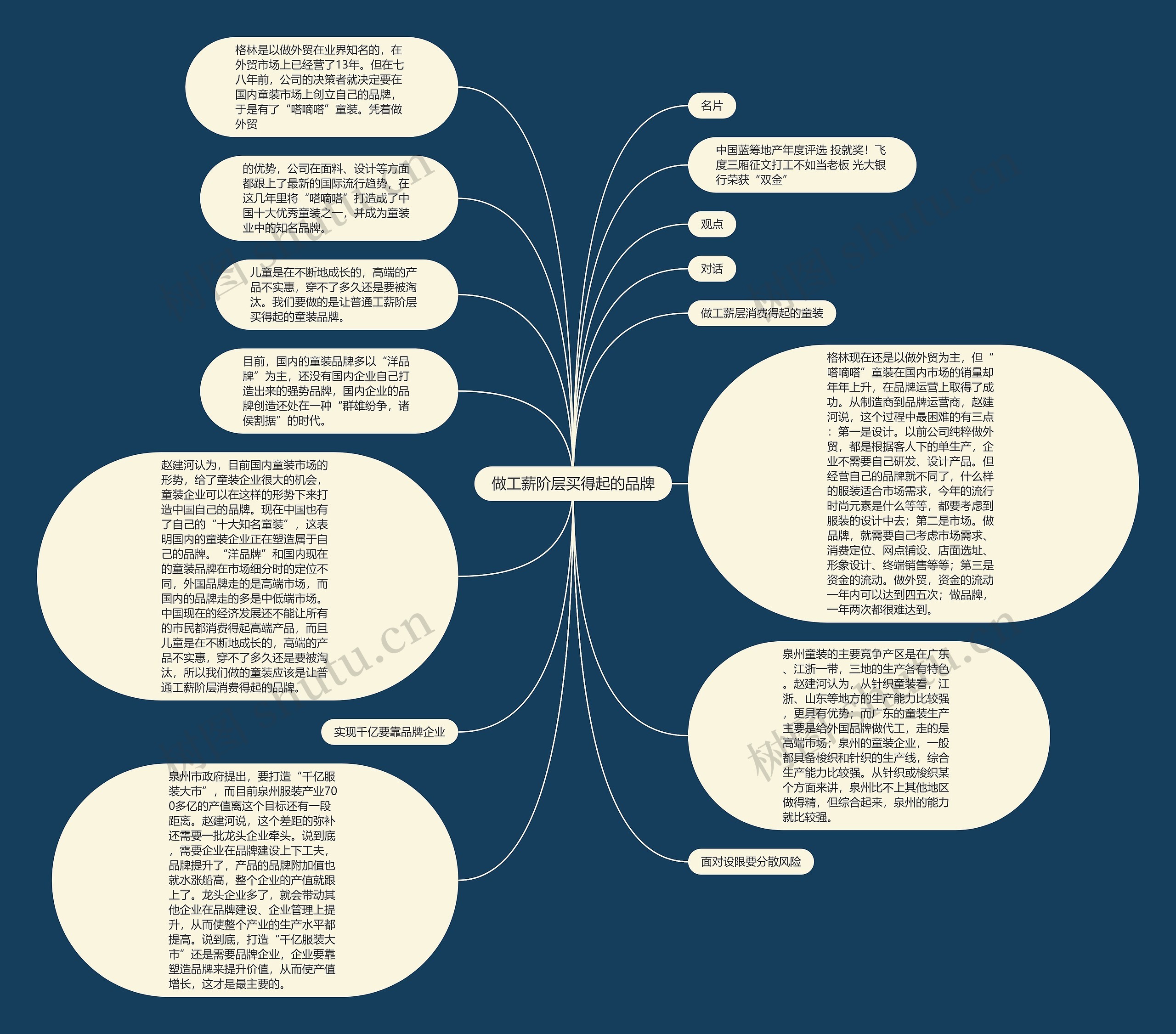做工薪阶层买得起的品牌思维导图
