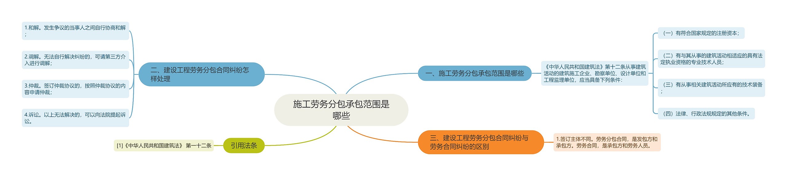 施工劳务分包承包范围是哪些思维导图