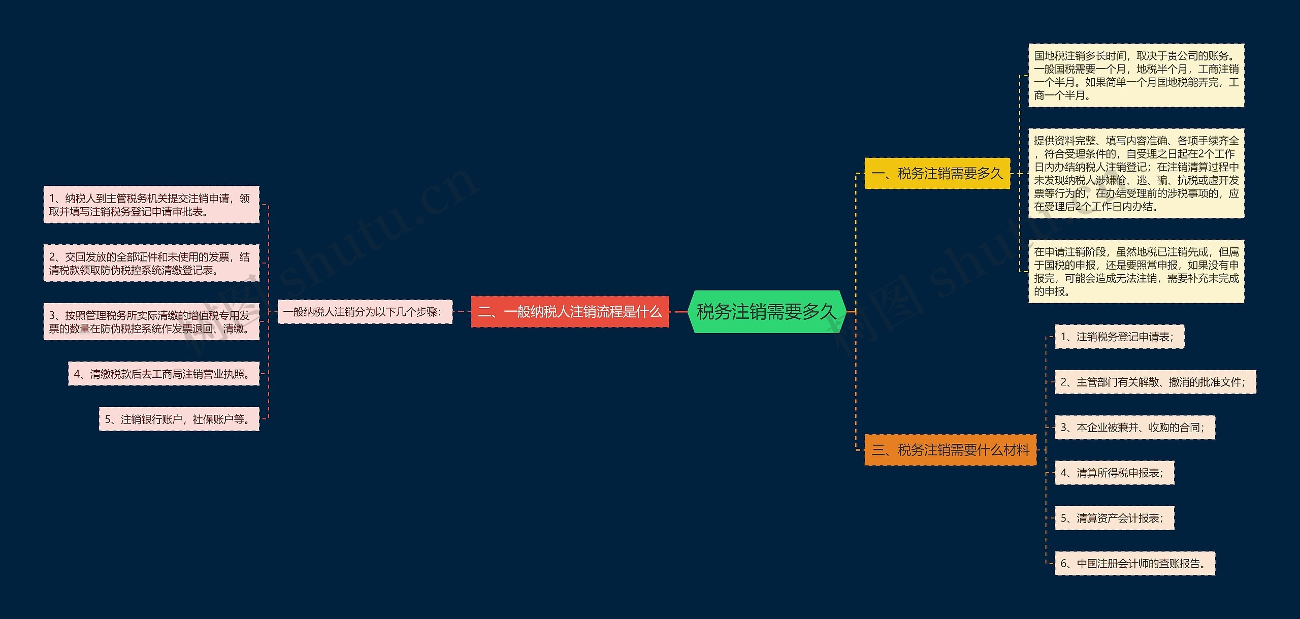 税务注销需要多久思维导图