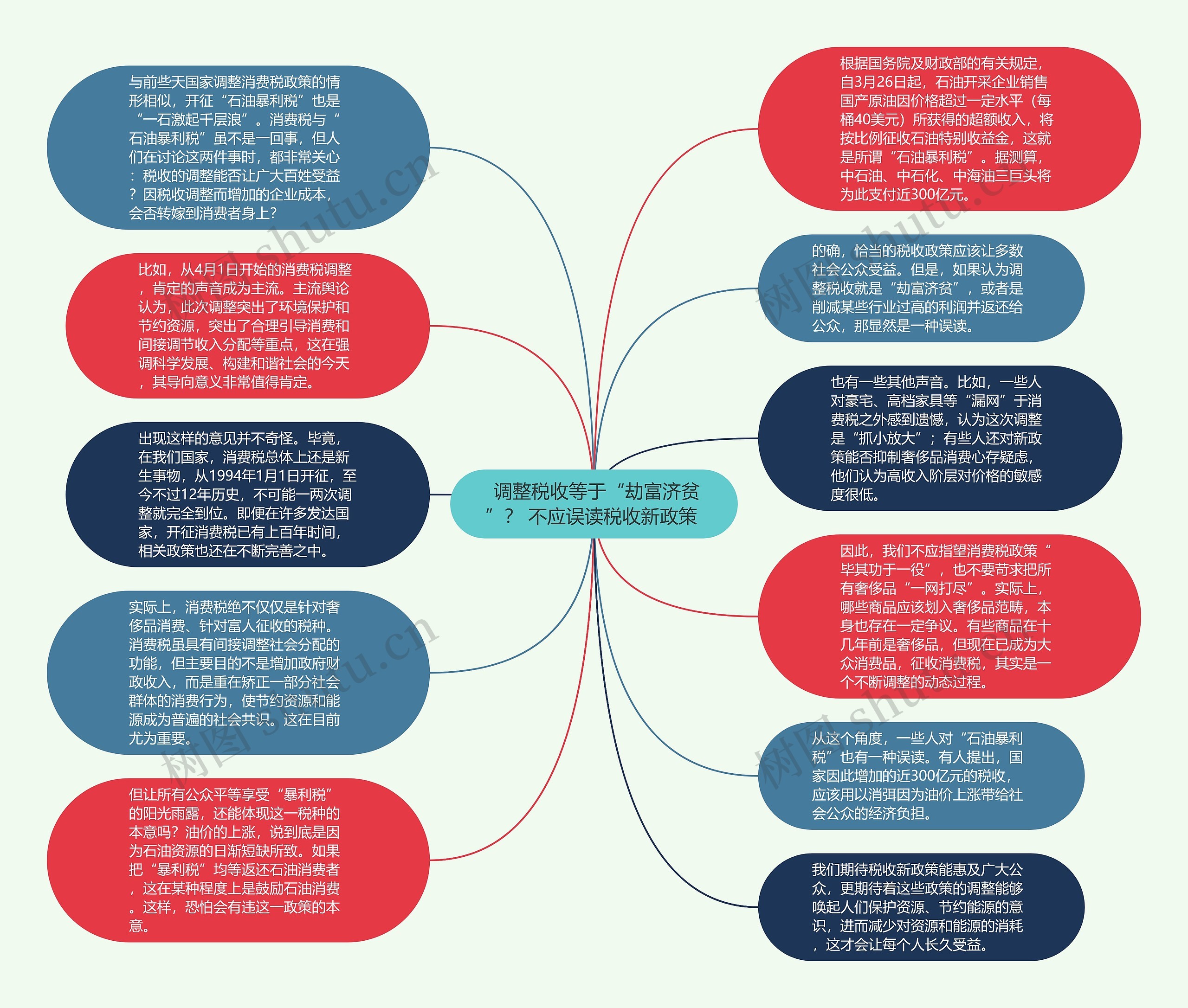  调整税收等于“劫富济贫”？ 不应误读税收新政策 思维导图