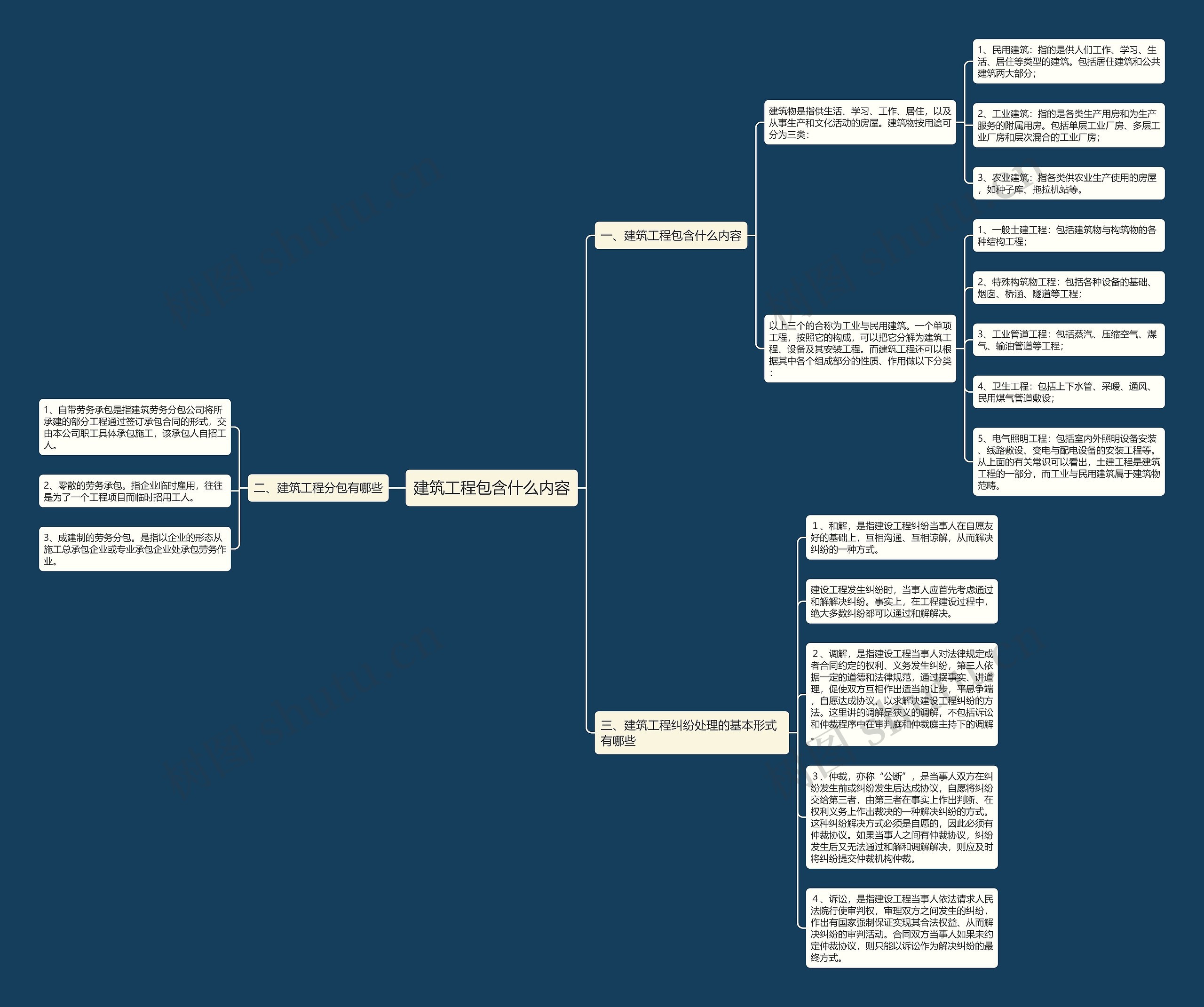 建筑工程包含什么内容思维导图