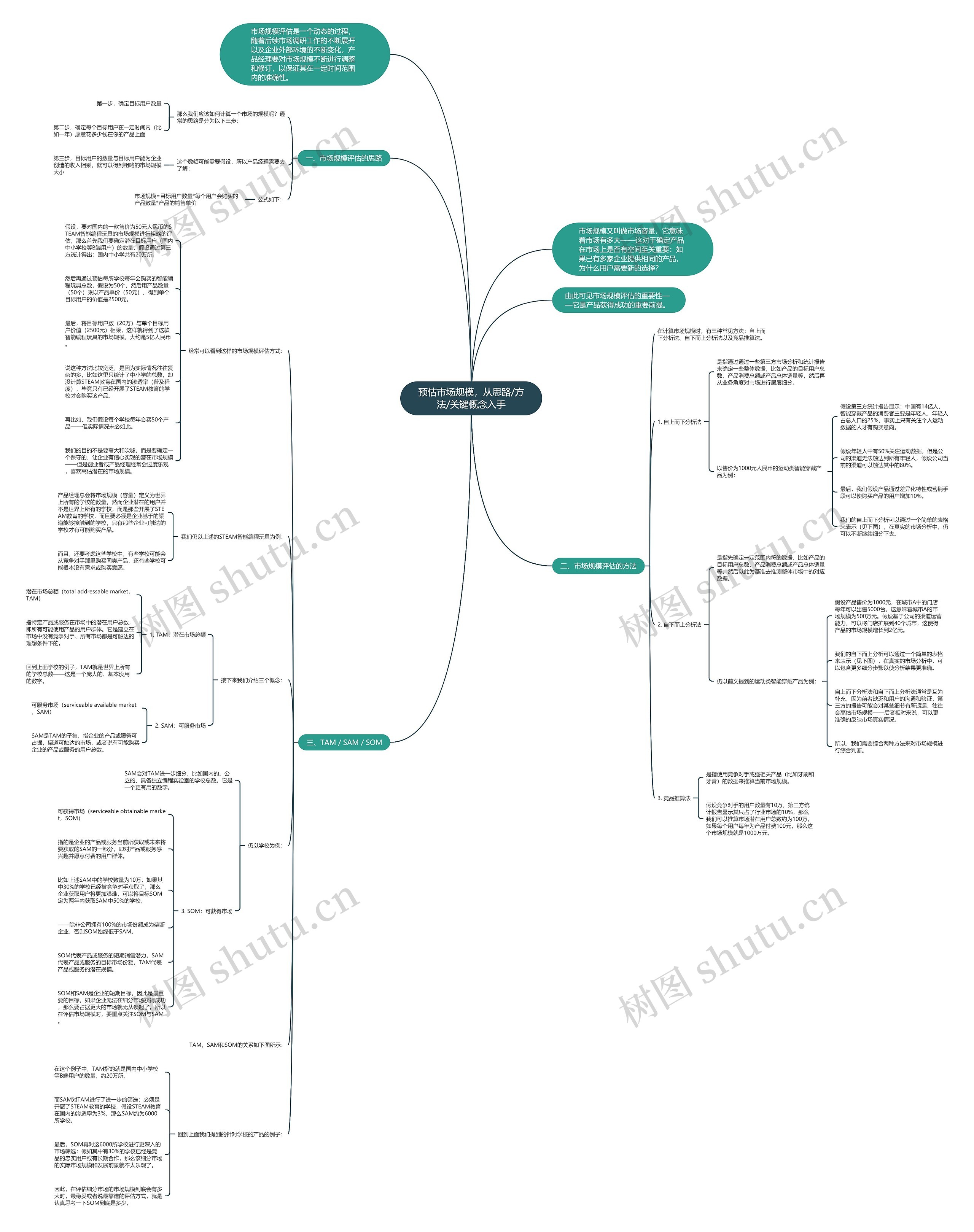预估市场规模，从思路/方法/关键概念入手