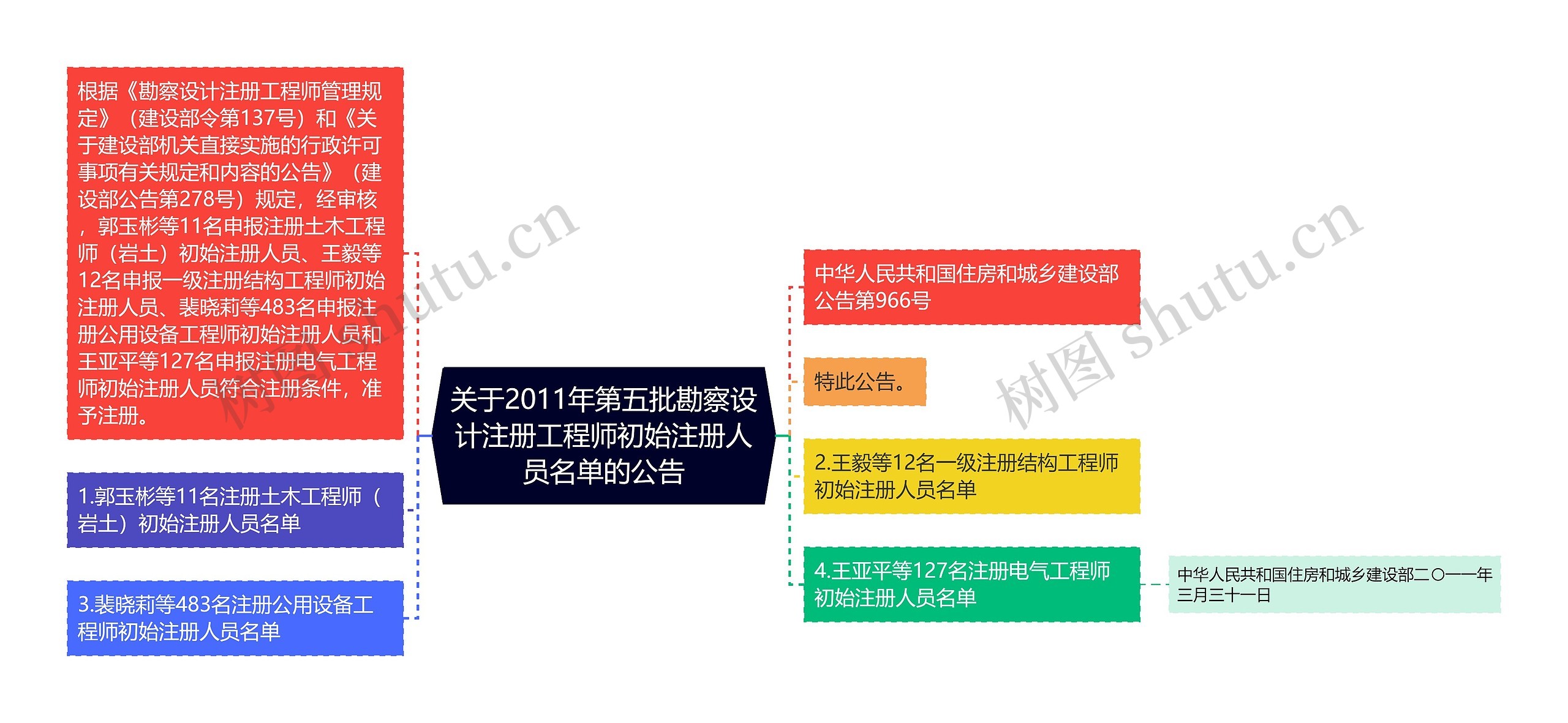 关于2011年第五批勘察设计注册工程师初始注册人员名单的公告