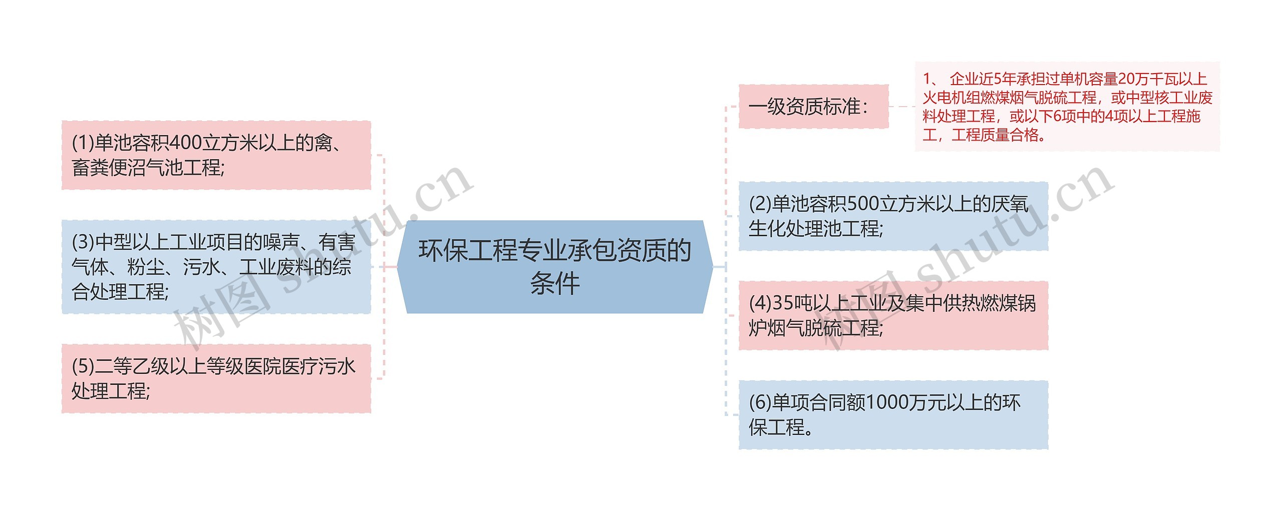 环保工程专业承包资质的条件思维导图