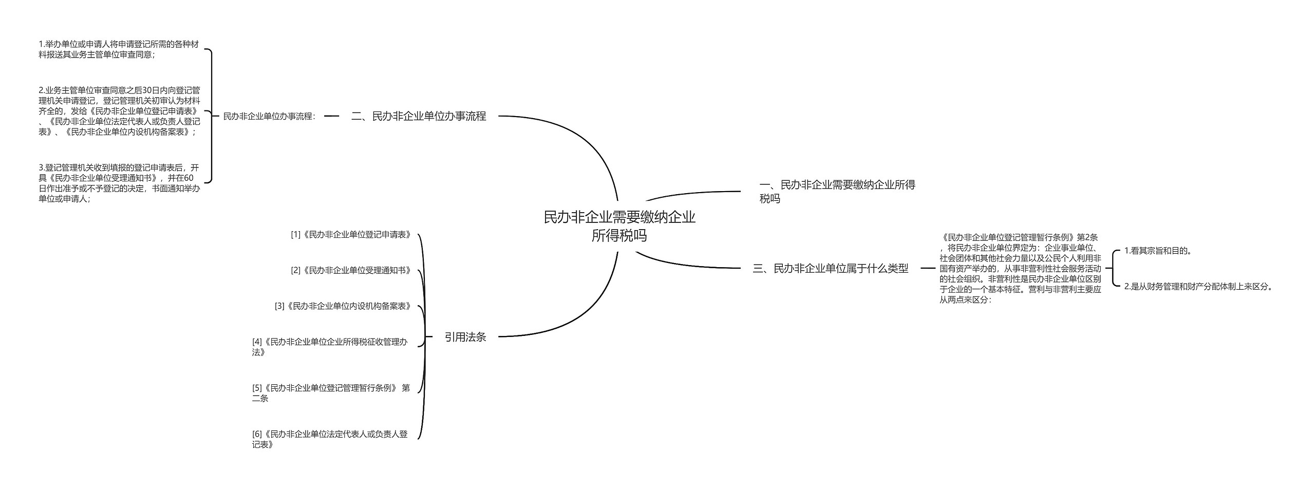 民办非企业需要缴纳企业所得税吗思维导图