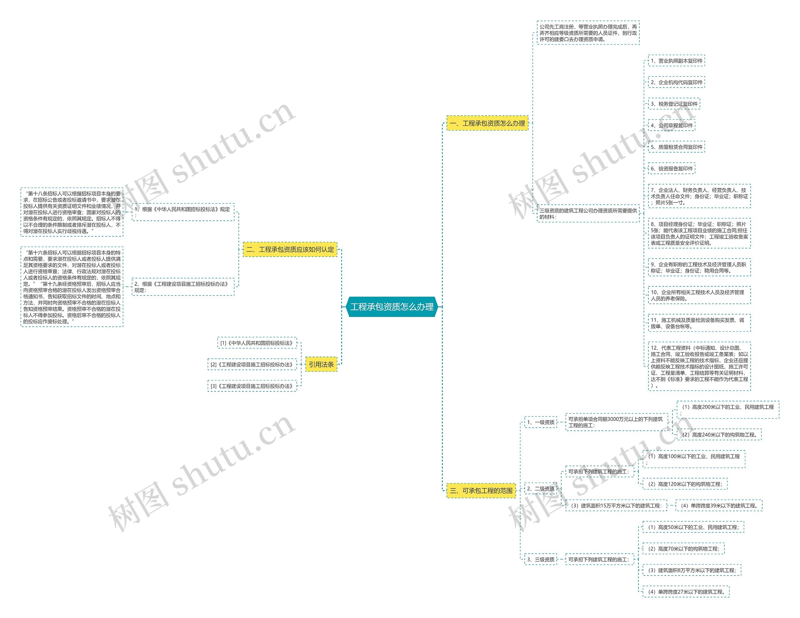 工程承包资质怎么办理思维导图