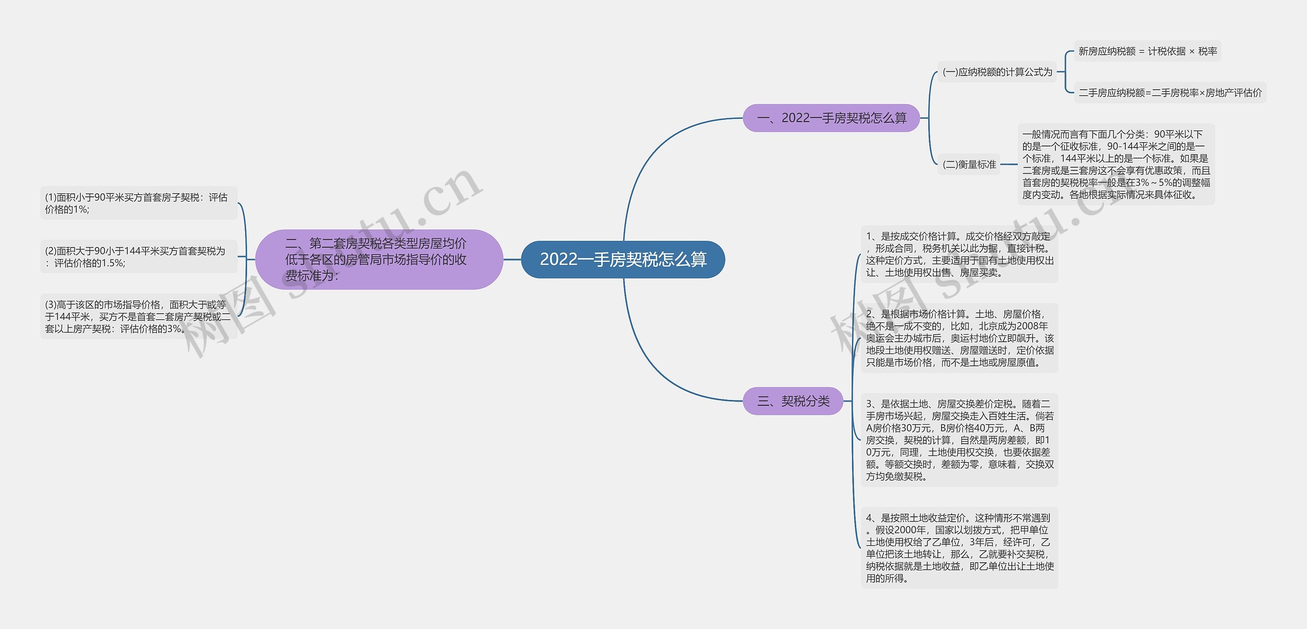 2022一手房契税怎么算思维导图