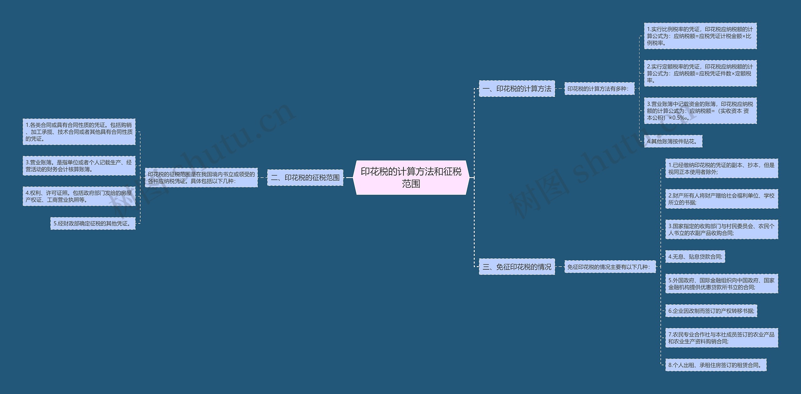 印花税的计算方法和征税范围思维导图