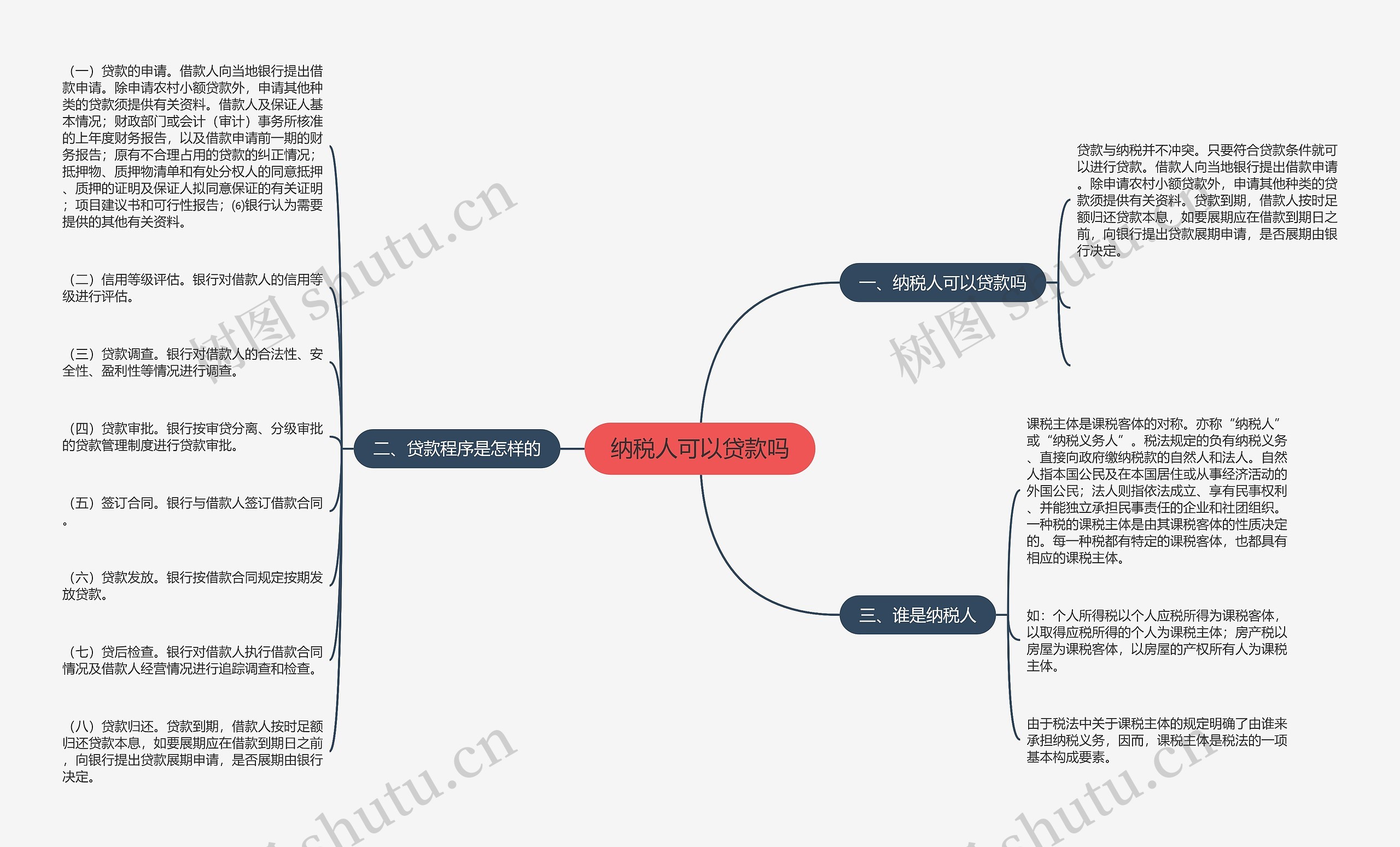 纳税人可以贷款吗思维导图