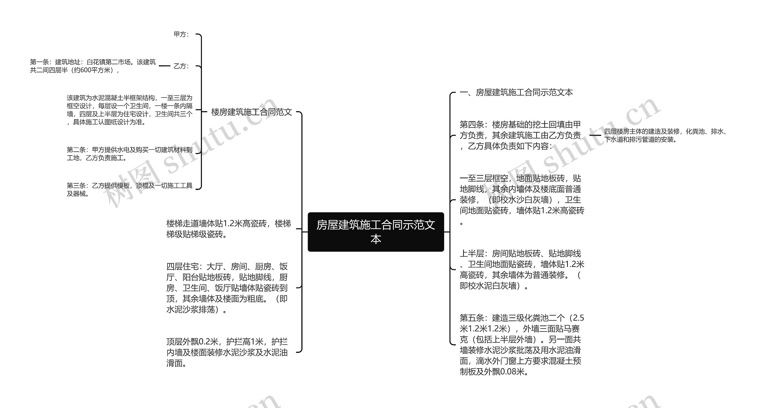 房屋建筑施工合同示范文本思维导图