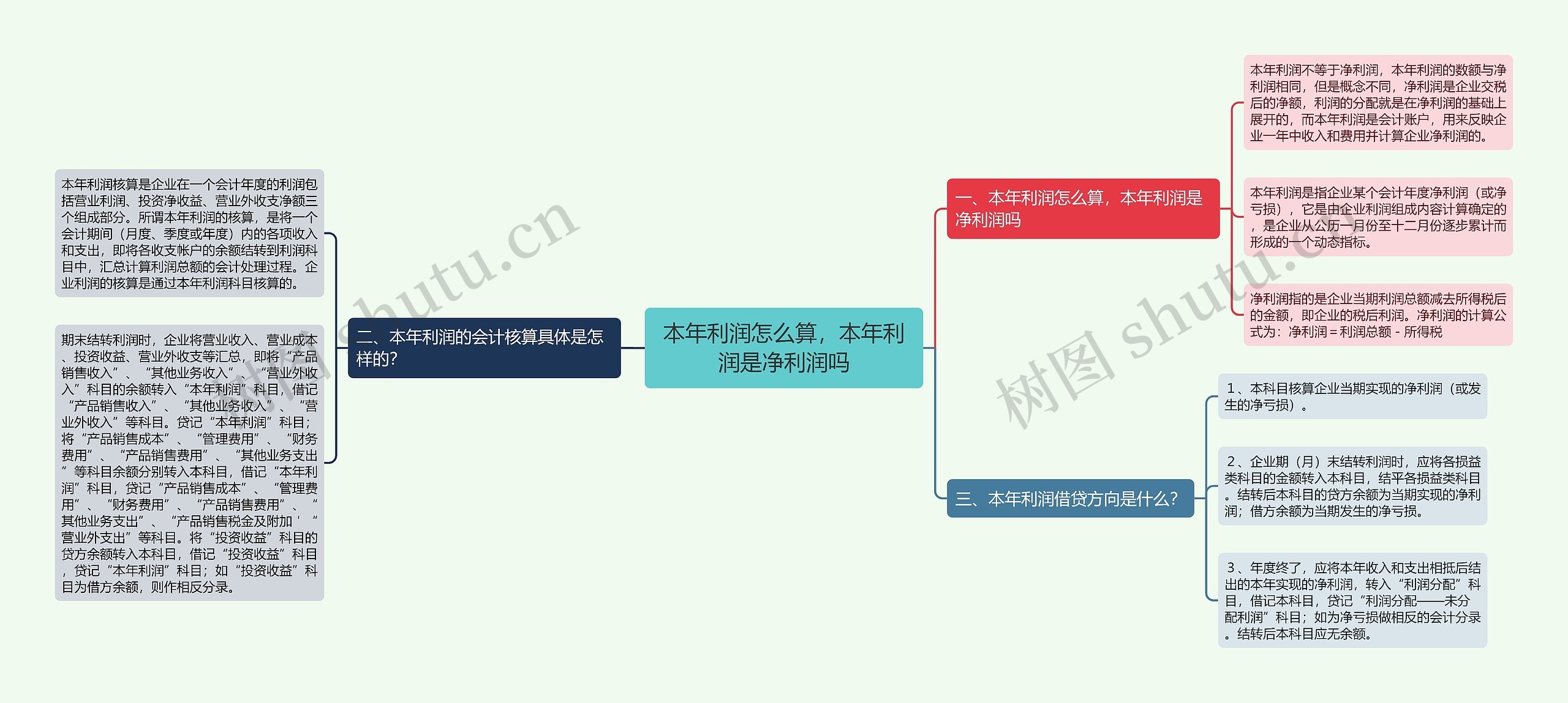 本年利润怎么算，本年利润是净利润吗思维导图