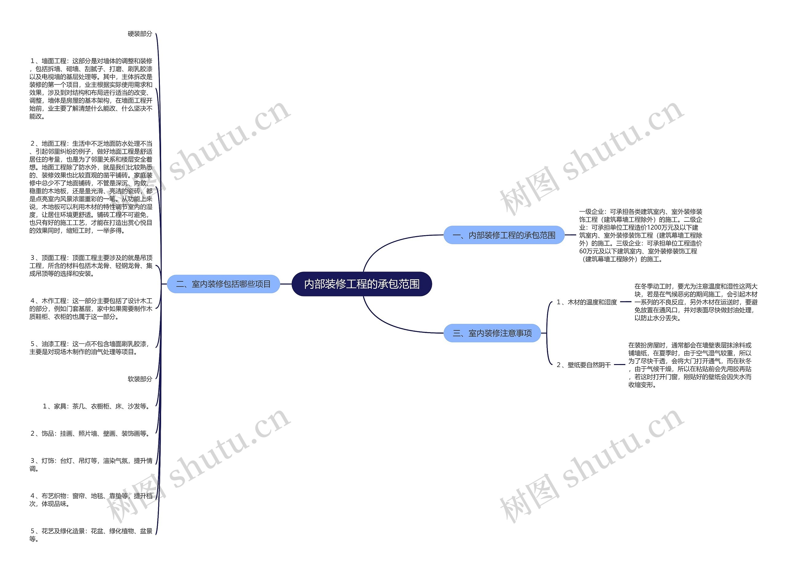 内部装修工程的承包范围思维导图