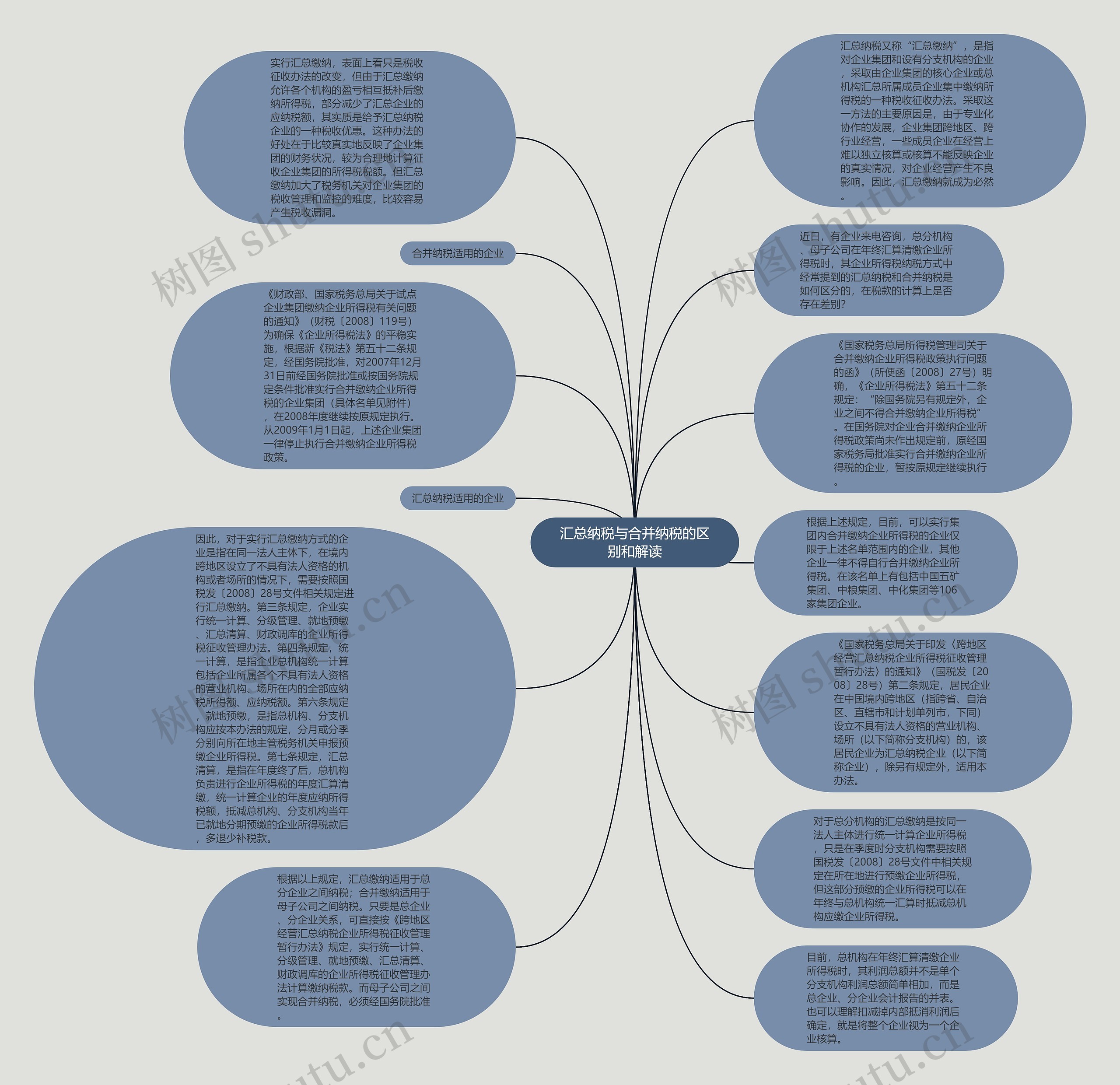 汇总纳税与合并纳税的区别和解读思维导图