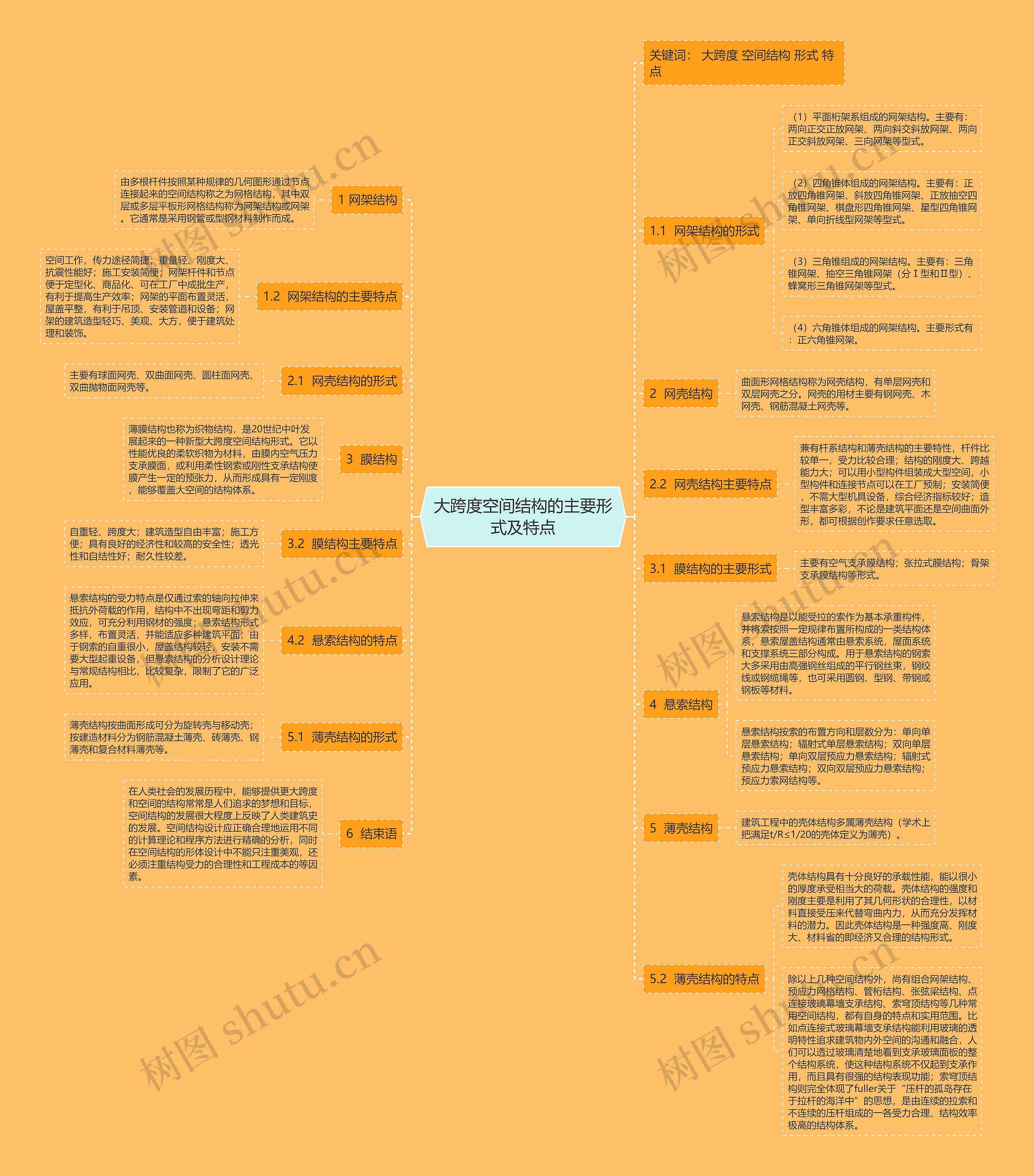 大跨度空间结构的主要形式及特点思维导图