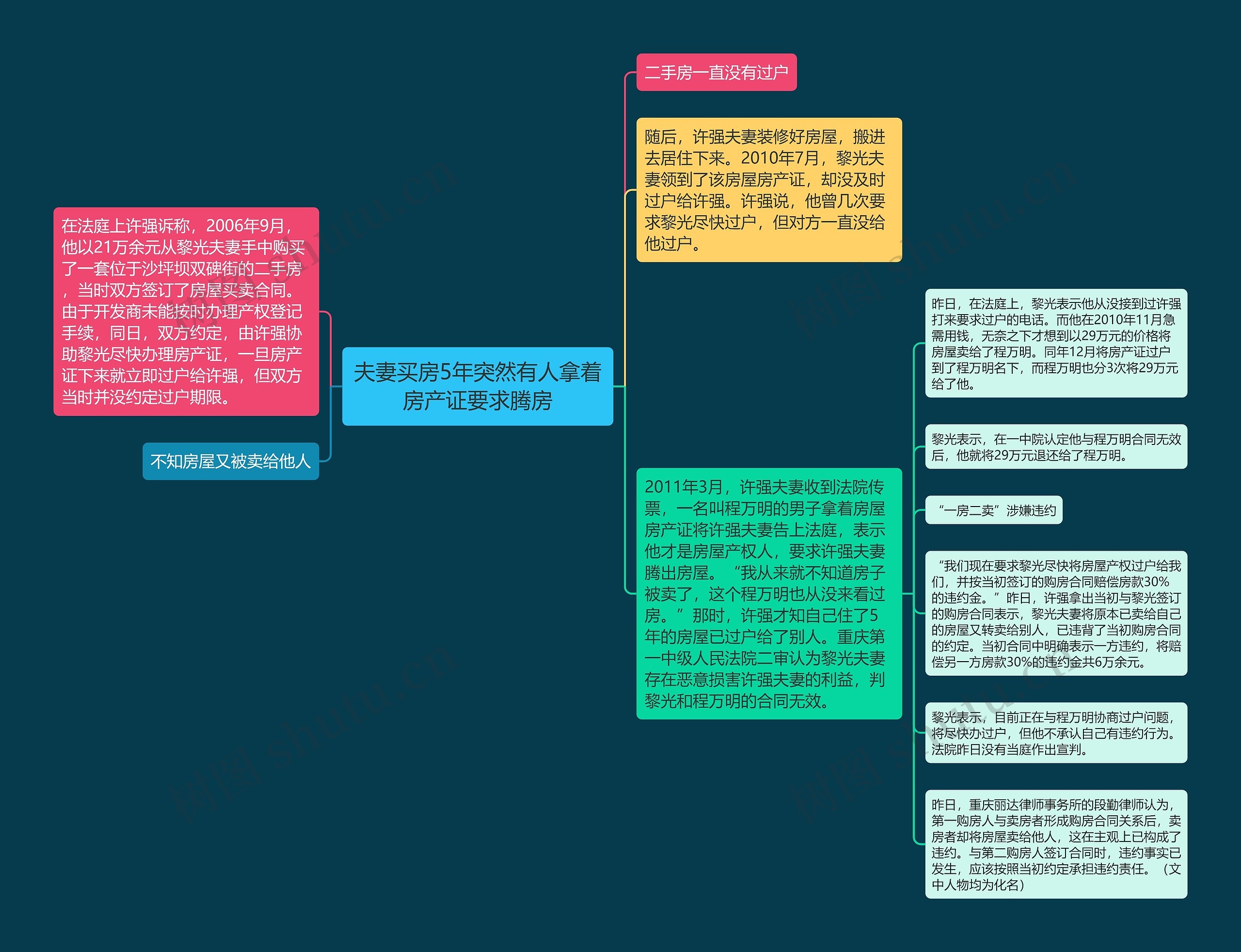 夫妻买房5年突然有人拿着房产证要求腾房思维导图