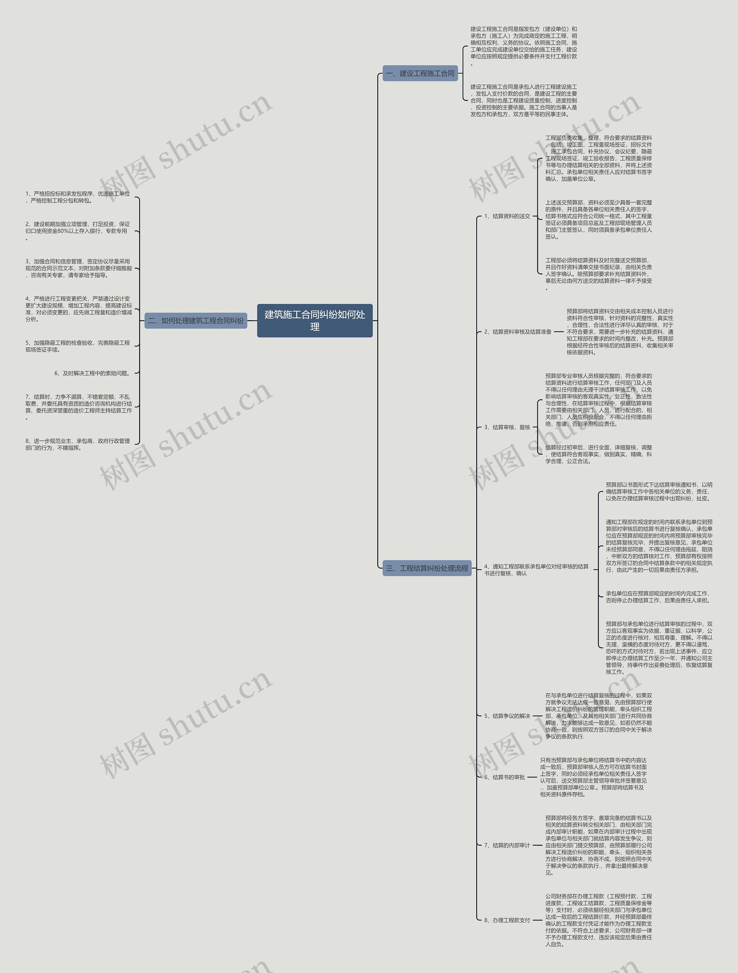建筑施工合同纠纷如何处理思维导图