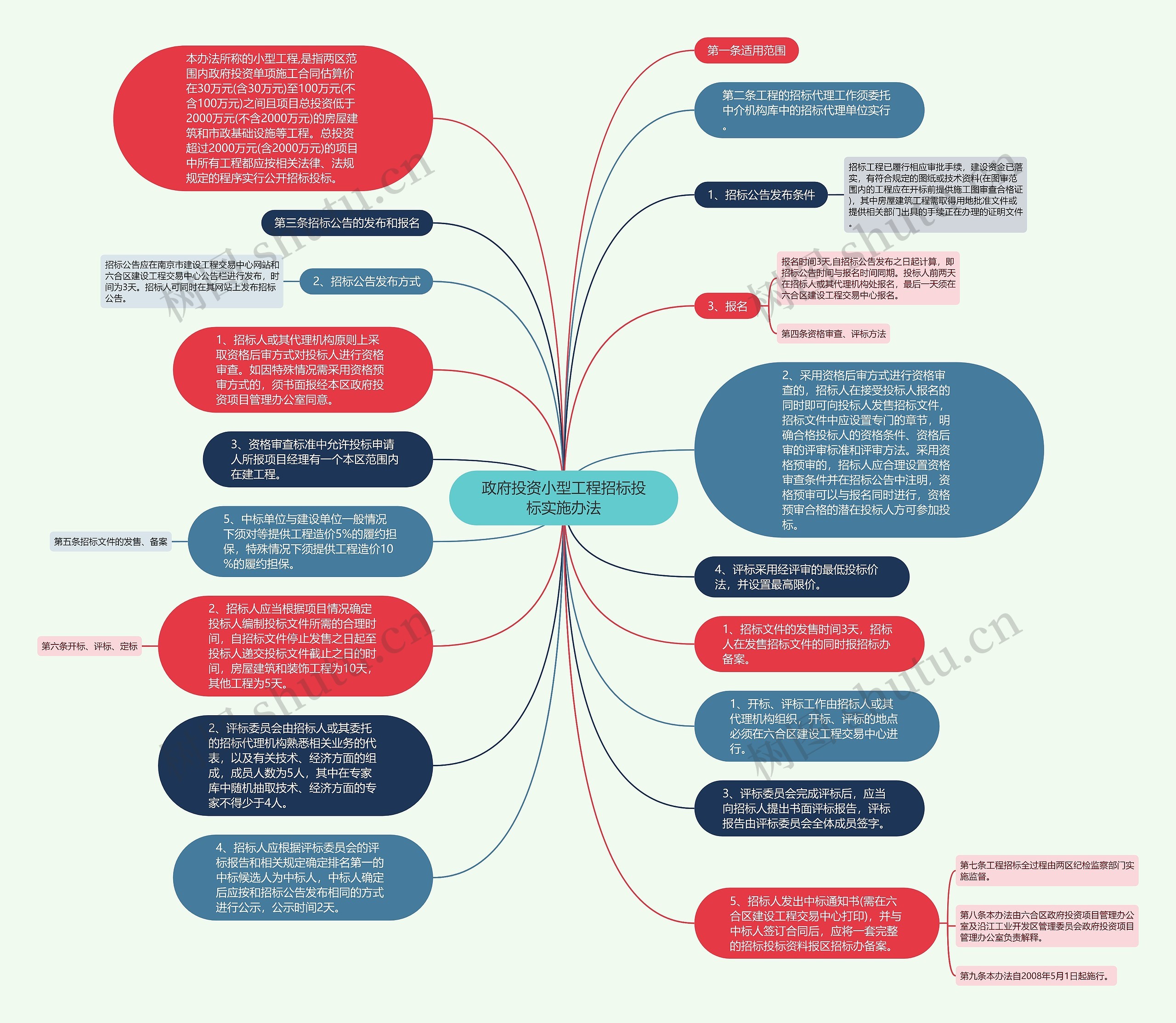 政府投资小型工程招标投标实施办法思维导图