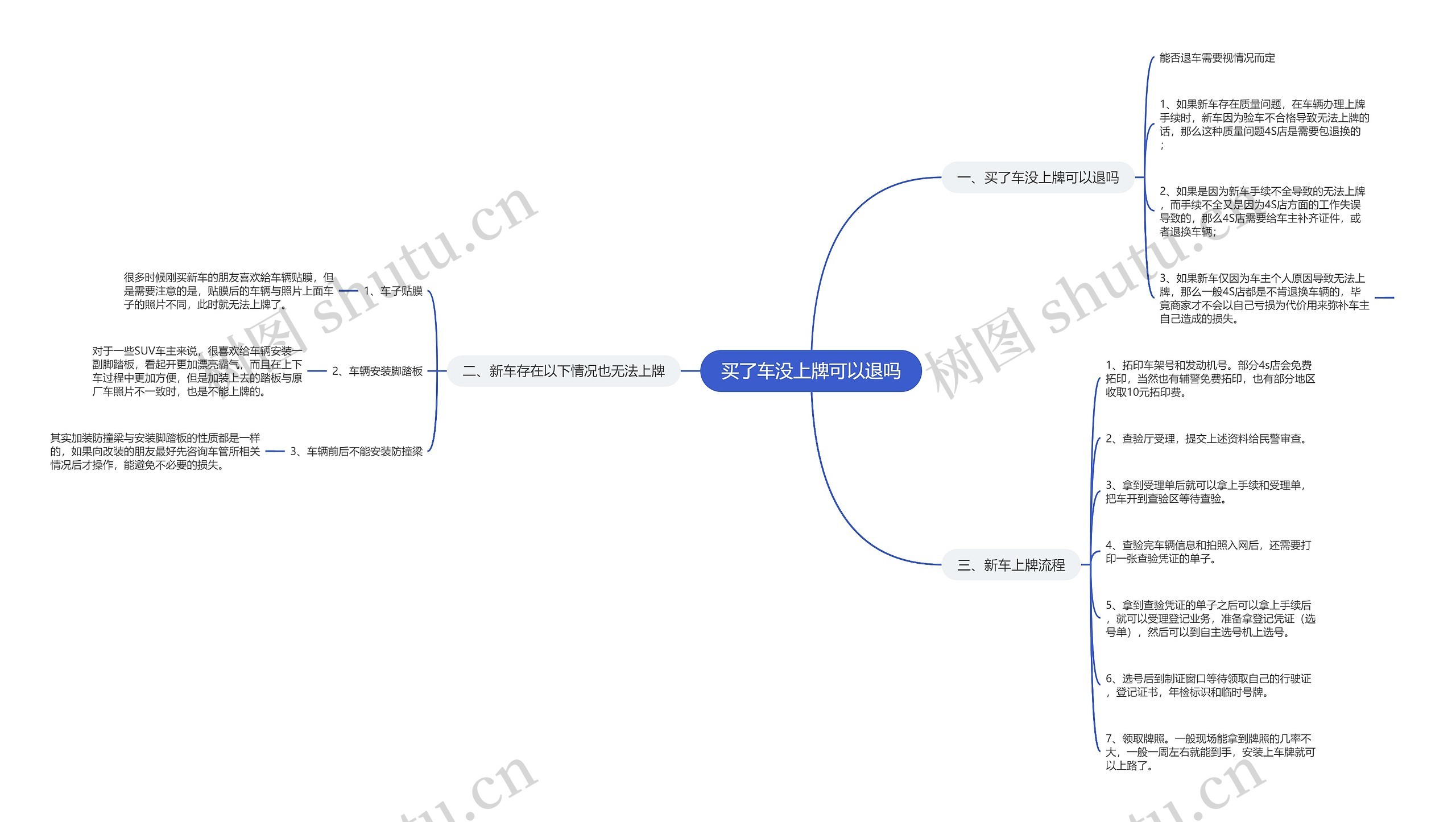 买了车没上牌可以退吗思维导图